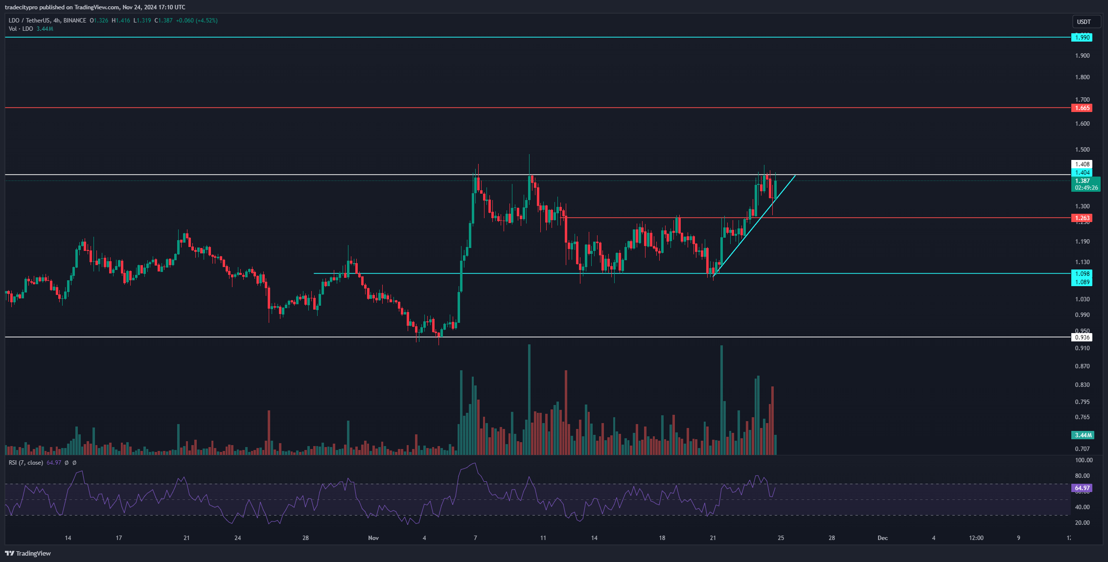 BINANCE:LDOUSDT Image du graphique par tradecitypro