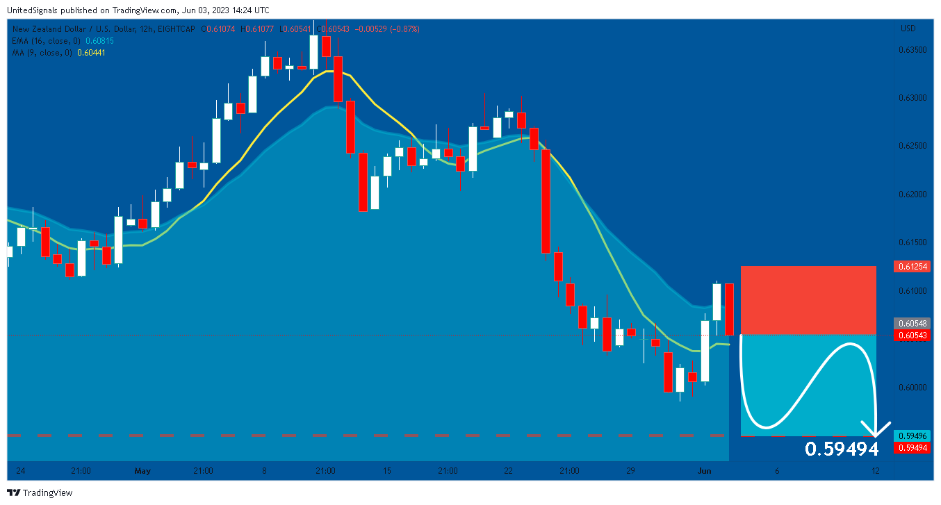 EIGHTCAP:NZDUSD Chart Image by UnitedSignals
