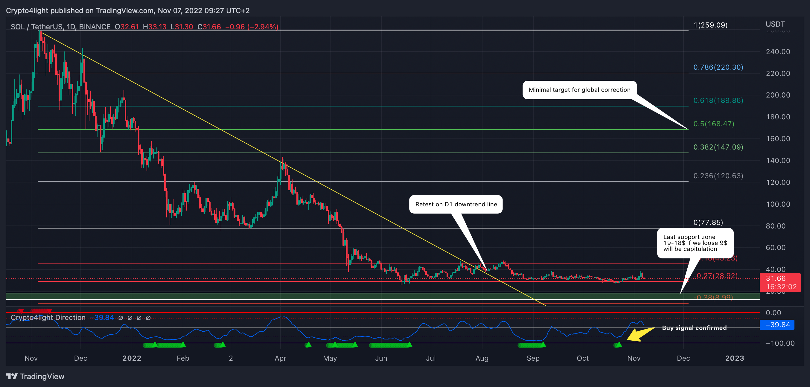 BINANCE:SOLUSDT Chart Image by Crypto4light