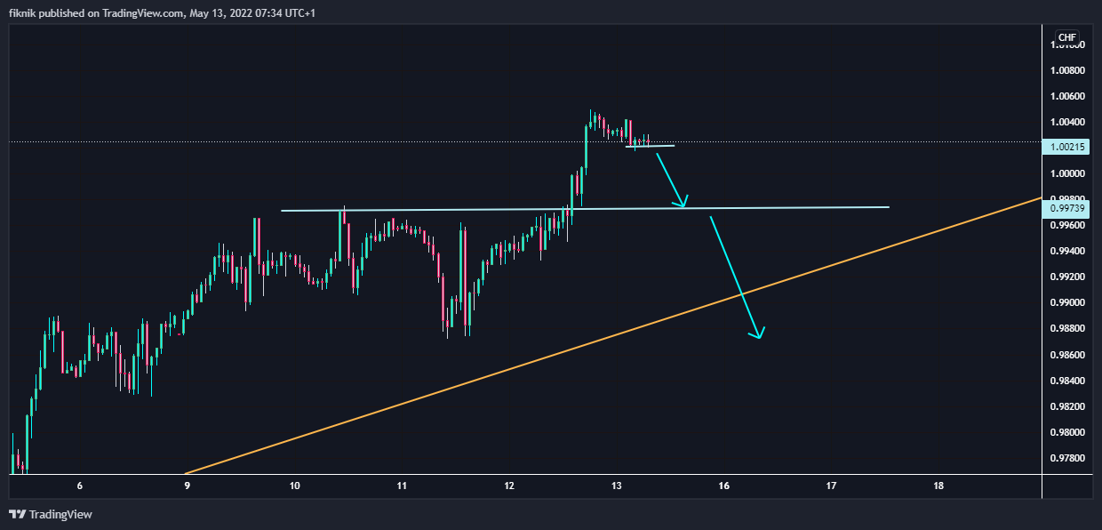 EASYMARKETS:USDCHF صورة الرسم البياني by fiknik