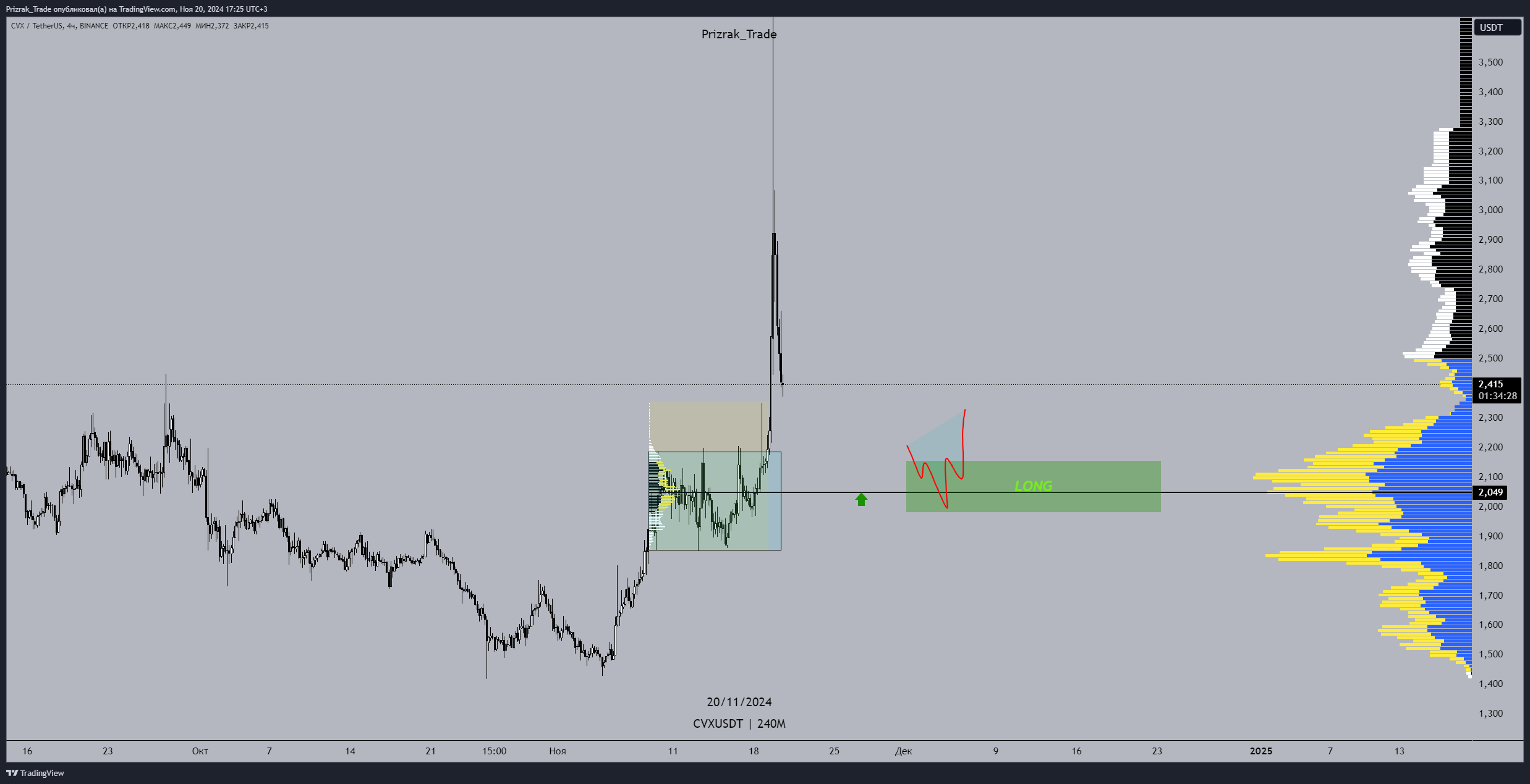 BINANCE:CVXUSDT Chart Image by Prizrak_Trade