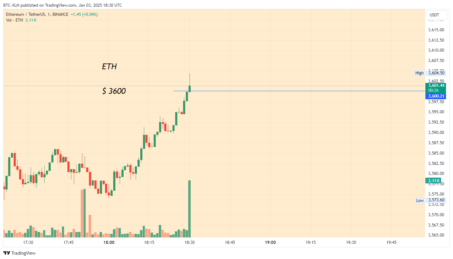 BINANCE:ETHUSDT Chart Image by BTC-XLM