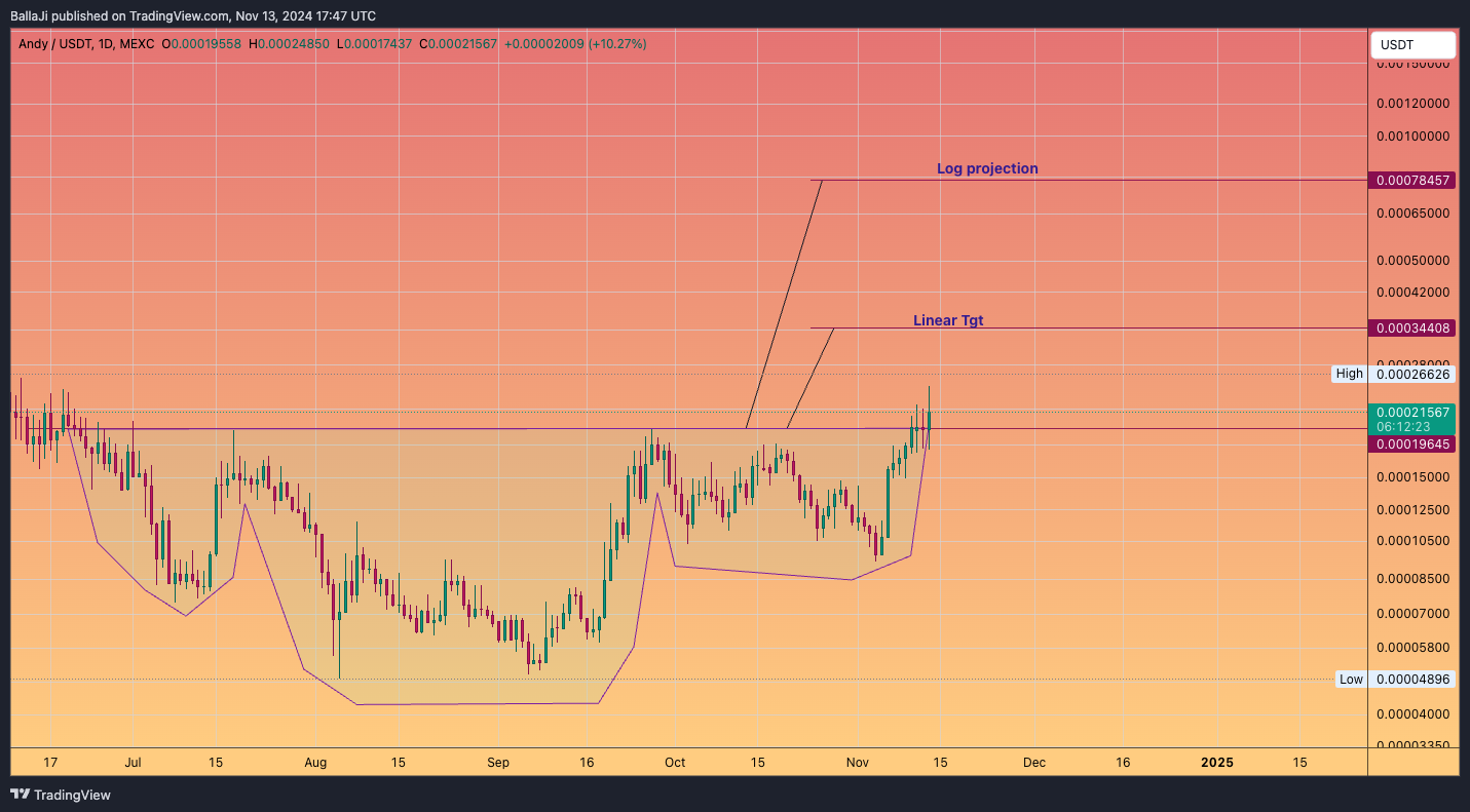 MEXC:ANDYETHUSDT Chart Image by BallaJi