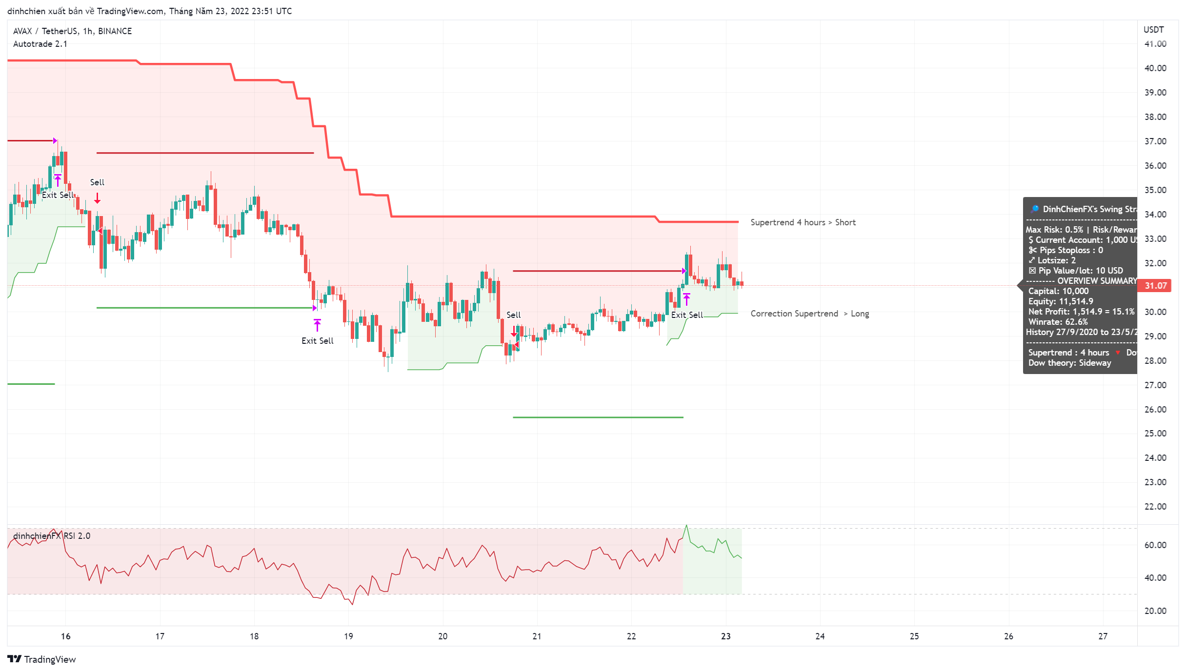 BINANCE:AVAXUSDT Chart Image by dinhchien