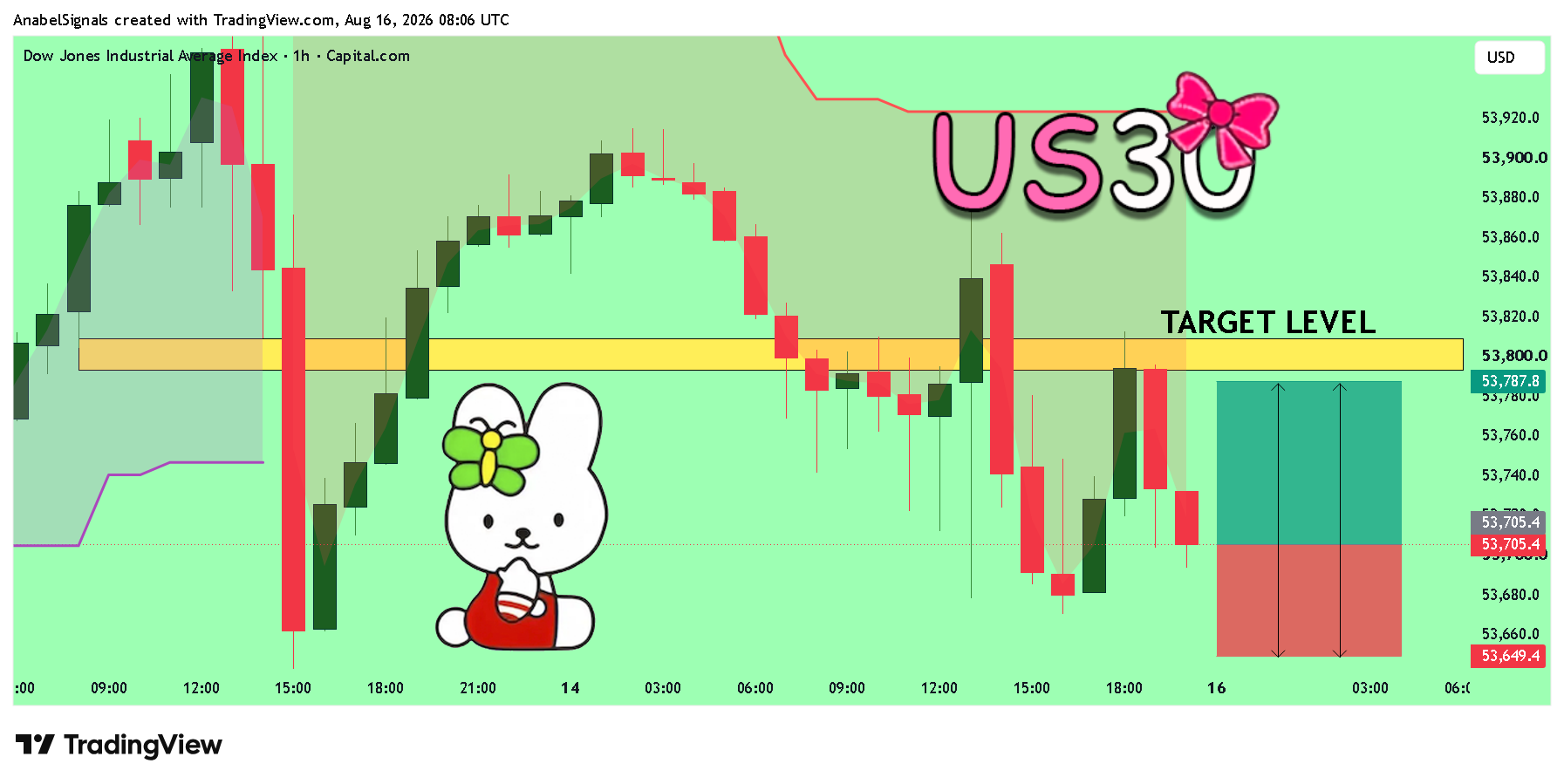 CAPITALCOM:US30 Chart Image by AnabelSignals