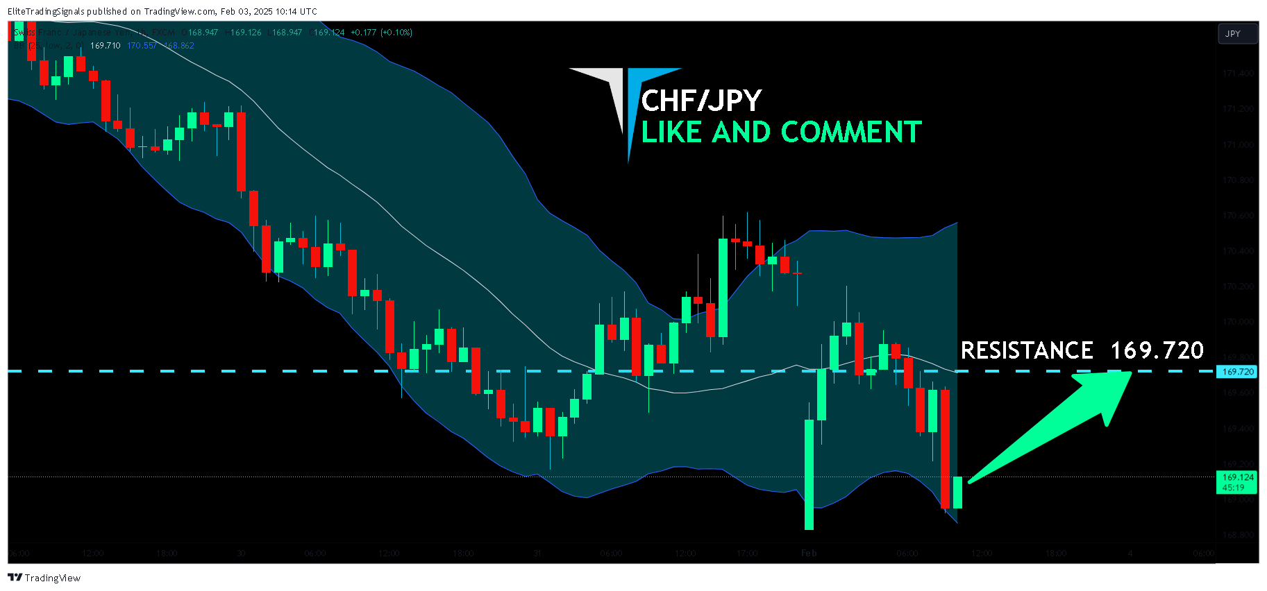 FX:CHFJPY Image du graphique par EliteTradingSignals