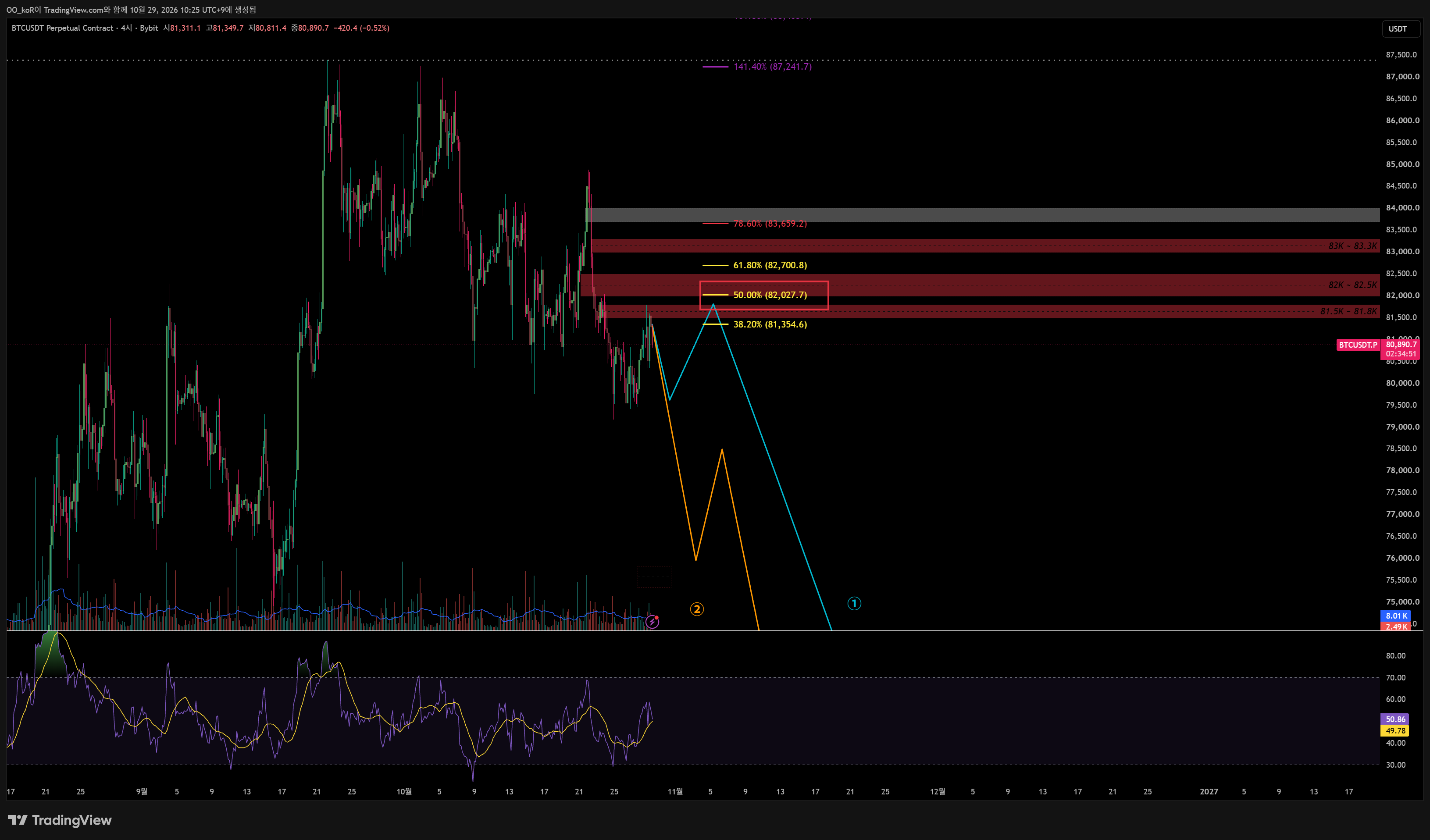 BYBIT:BTCUSDT.P Chart Image by OO_koR