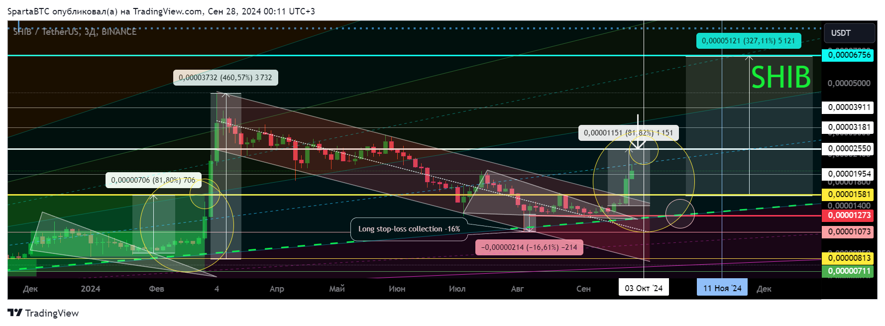 BINANCE:SHIBUSDT Ảnh biểu đồ của SpartaBTC