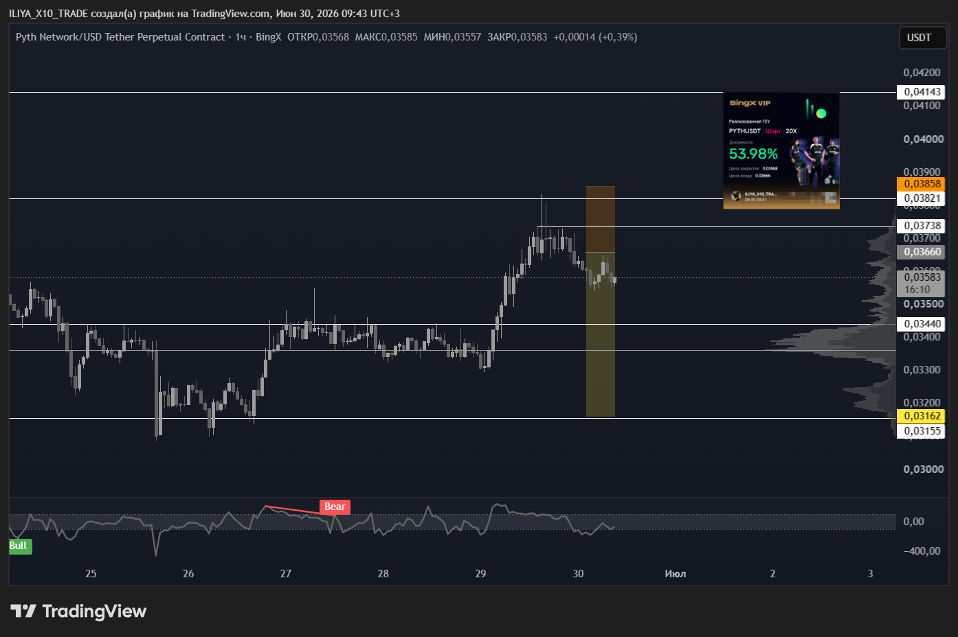 BINGX:PYTHUSDT.P Chart Image by ILIYA_X10_TRADE