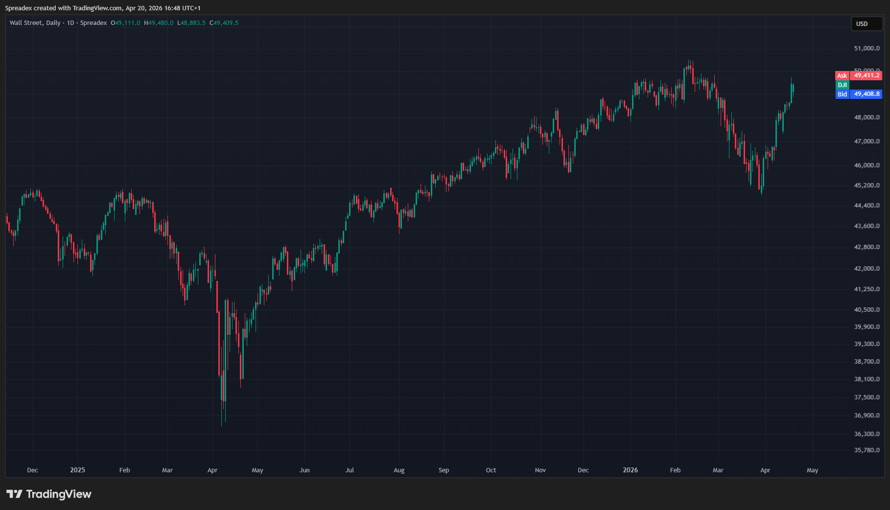 SPREADEX:DJI Chart Image by Spreadex
