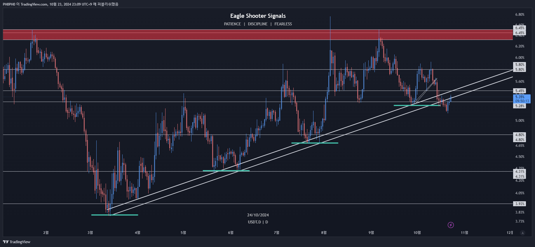 CRYPTOCAP:USDT.D Chart Image by PH0PH0