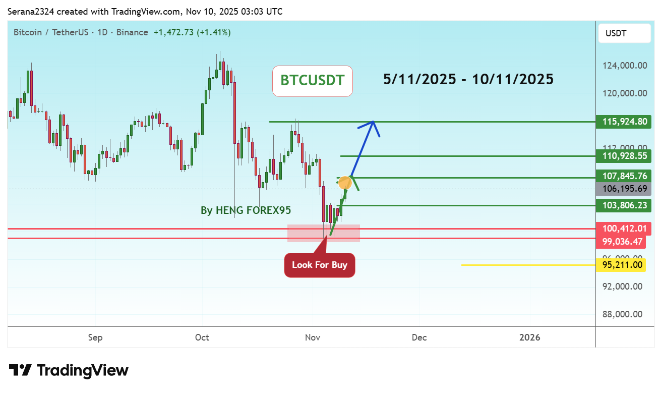 BINANCE:BTCUSDT Chart Image by Serana2324