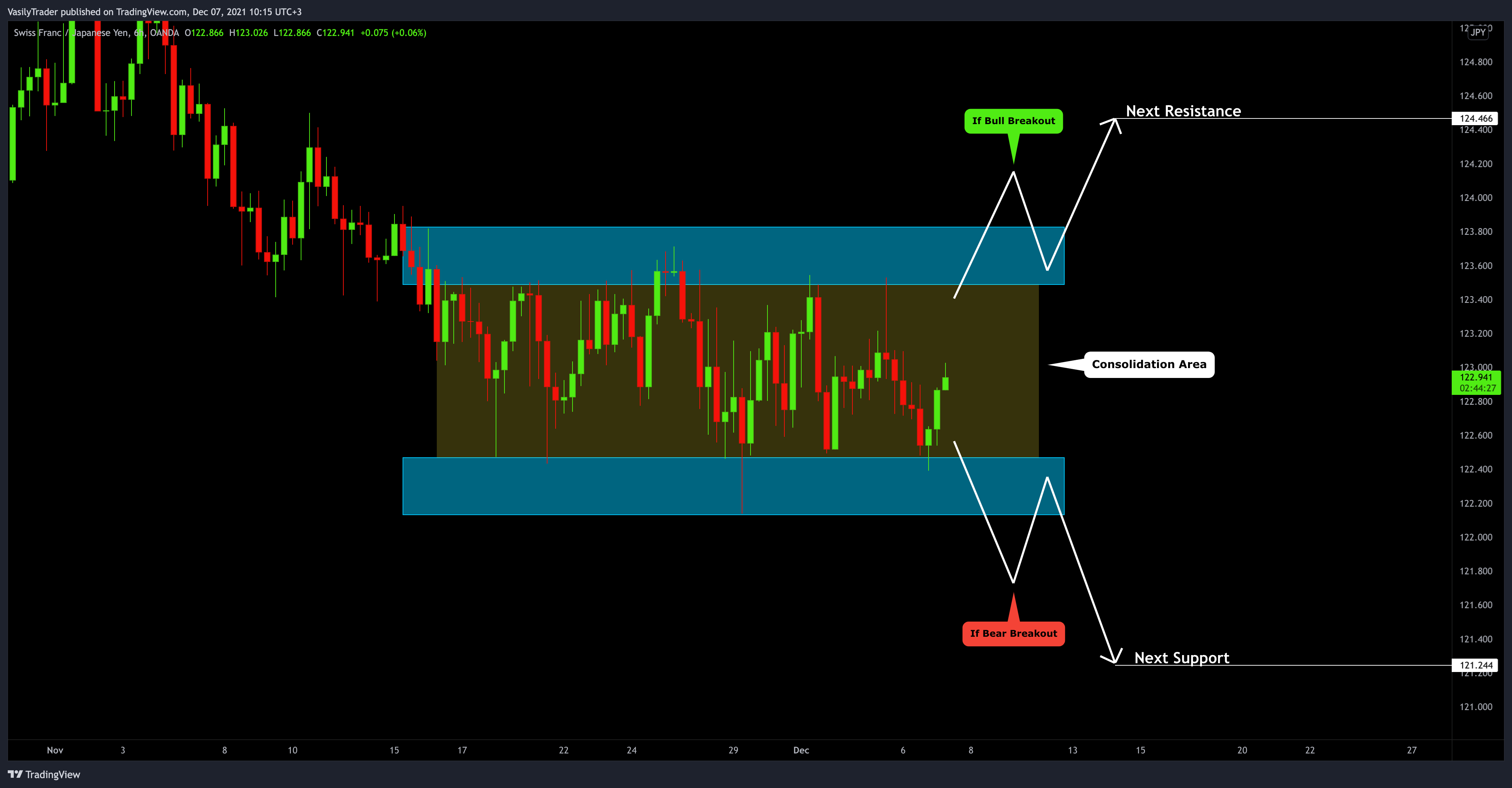 OANDA:CHFJPY Image du graphique par VasilyTrader