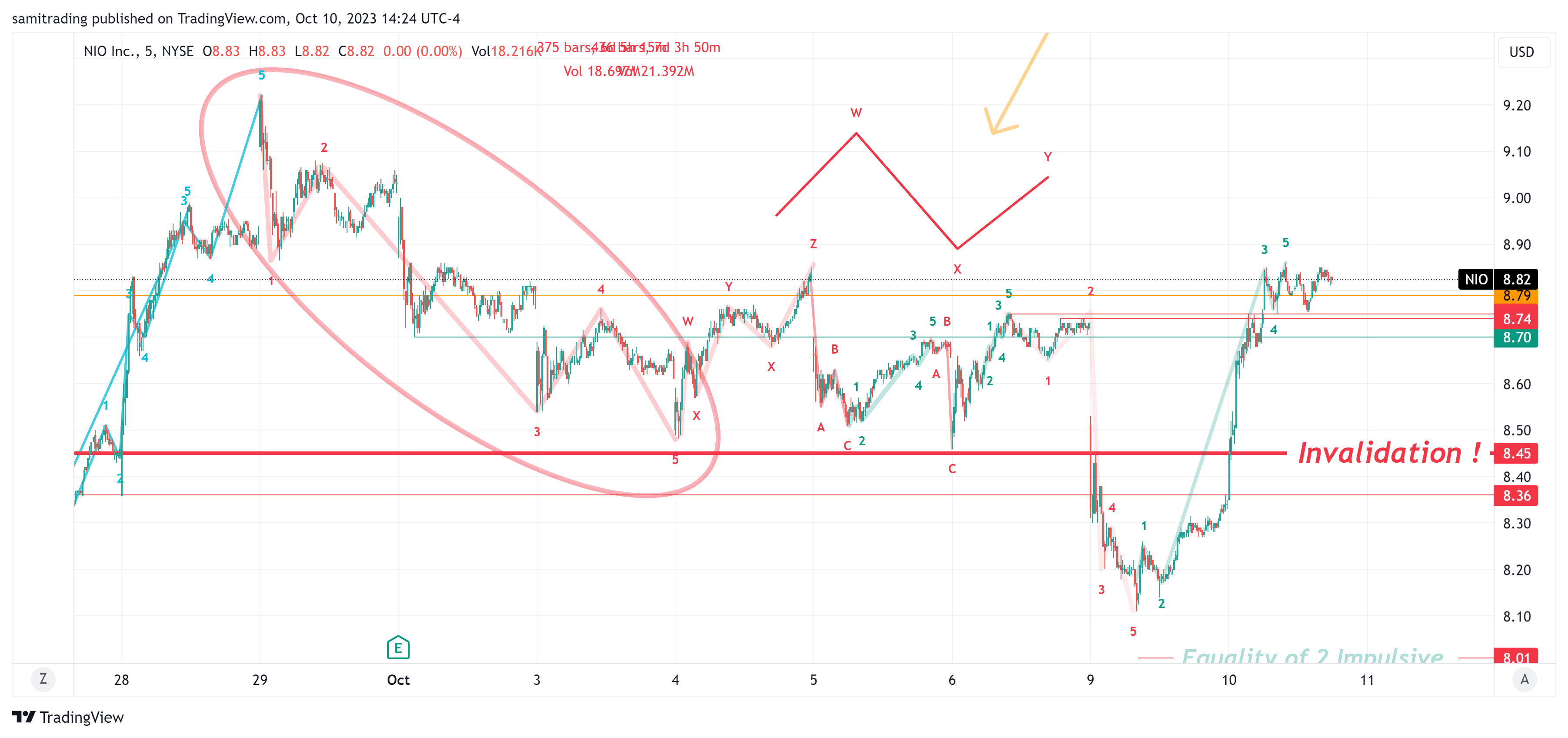 BATS:NIO Imagem do gráfico por samitrading