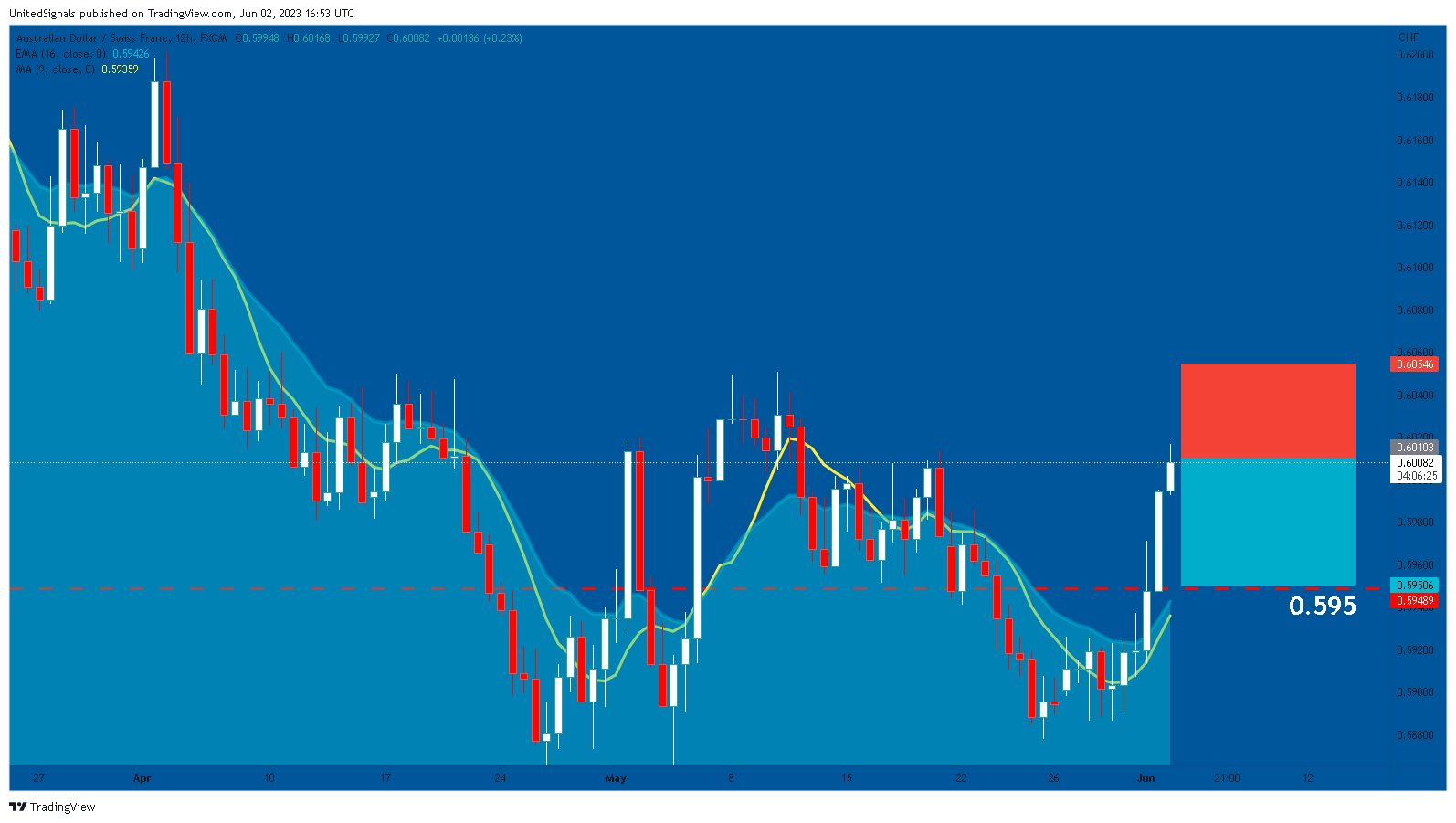 FX:AUDCHF Chart Image by UnitedSignals