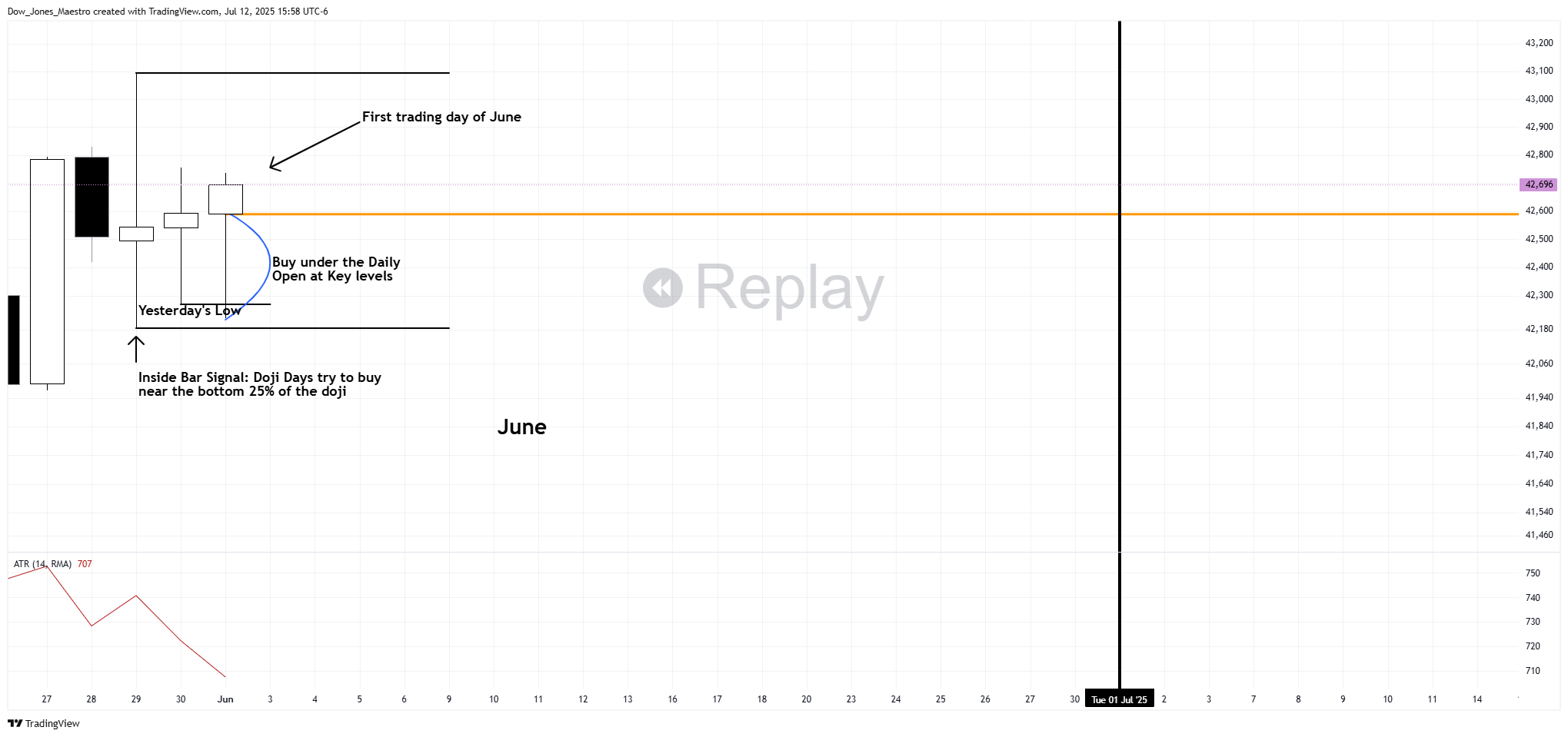 CBOT_MINI:MYM1! Chart Image by FOMC_God