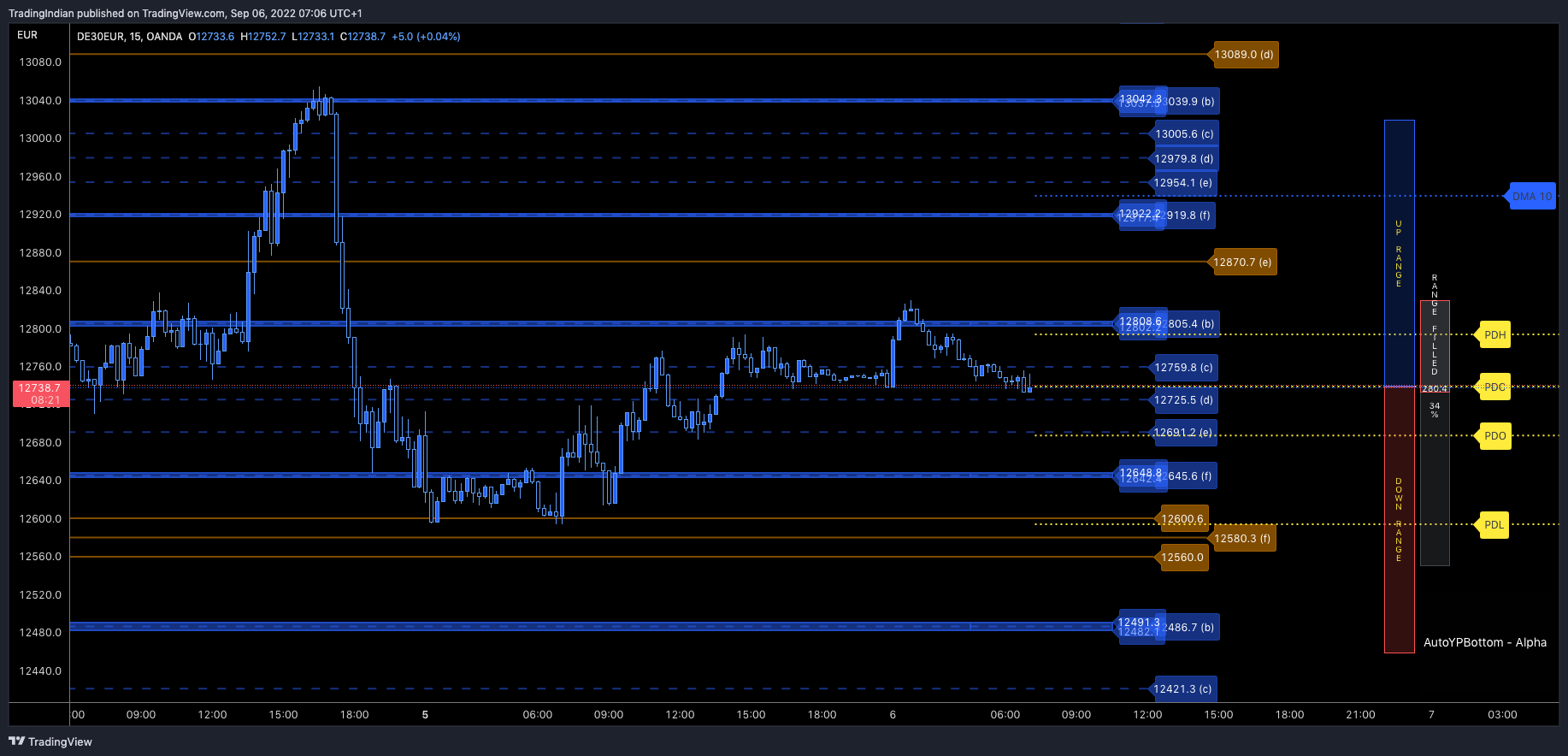 OANDA:DE30EUR Chart Image by TradingIndian