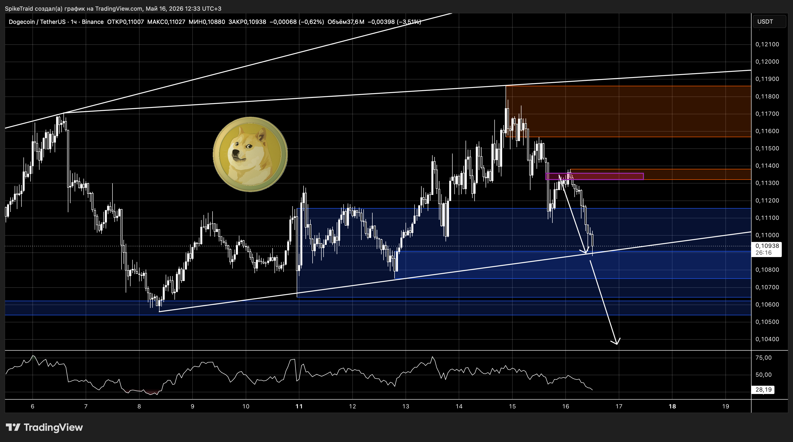 BINANCE:DOGEUSDT Chart Image by SpikeTraid