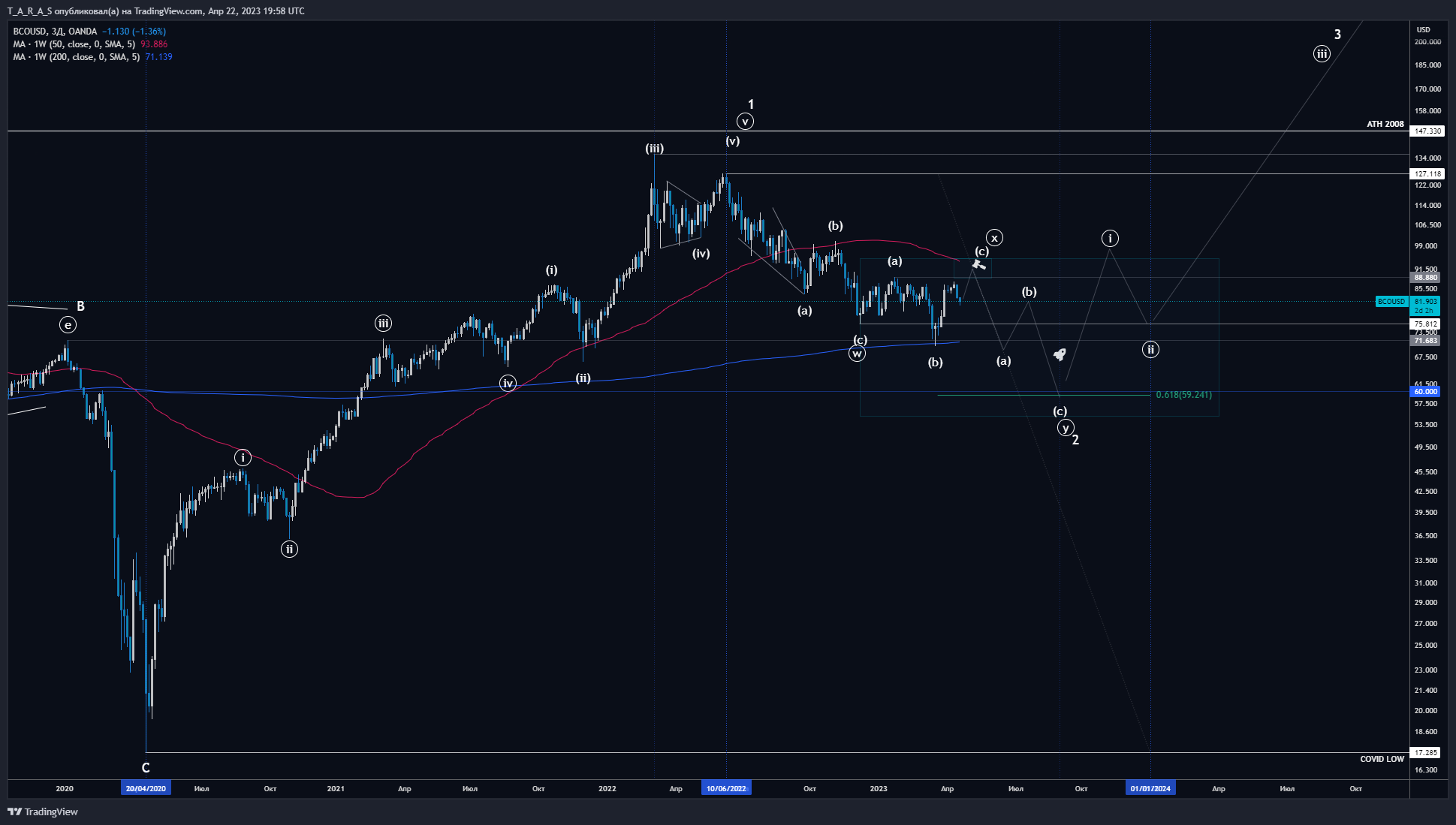 OANDA:BCOUSD Chart Image by T_A_R_A_S