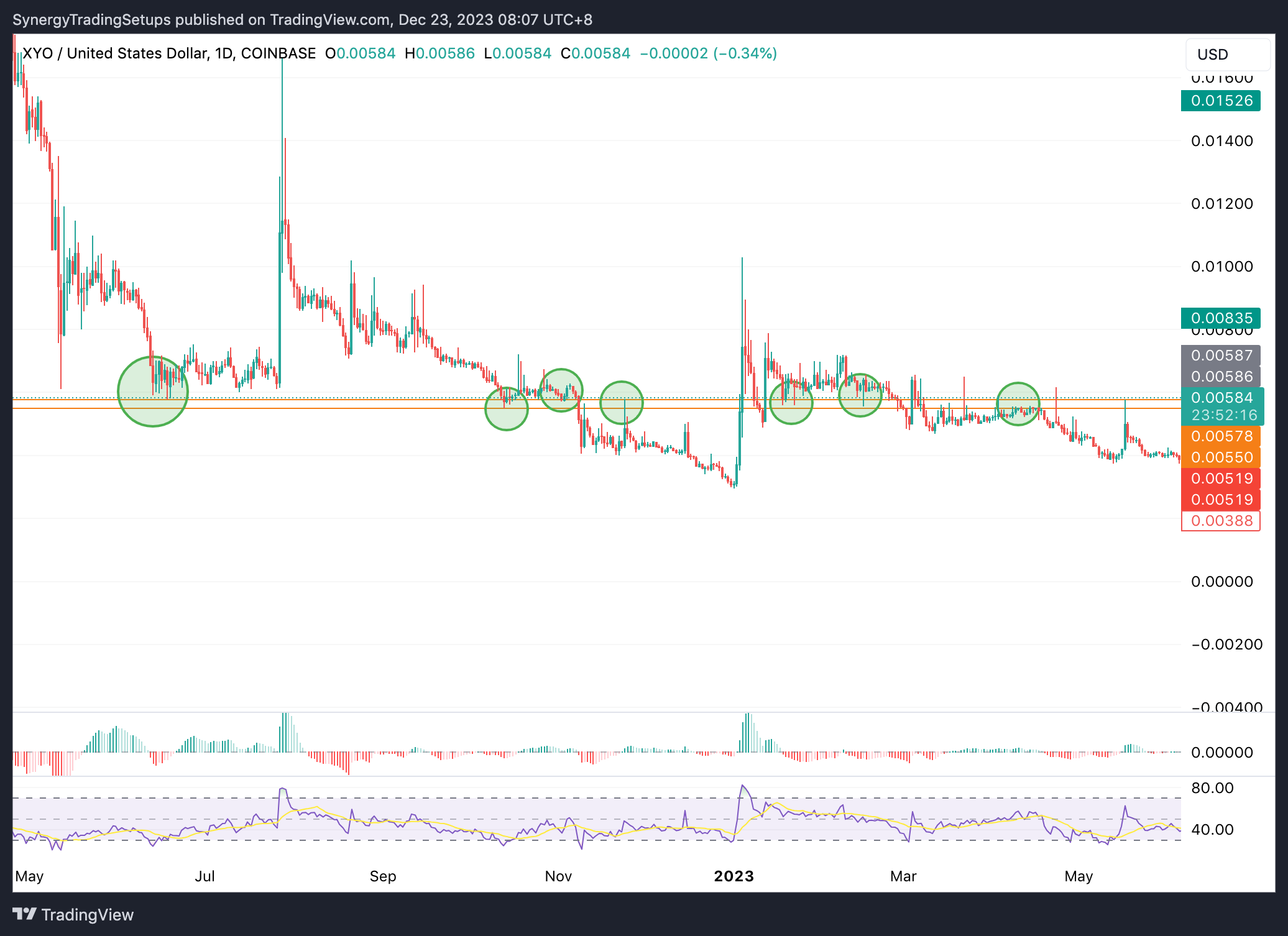 COINBASE:XYOUSD Chart Image by SynergyTradingSetups