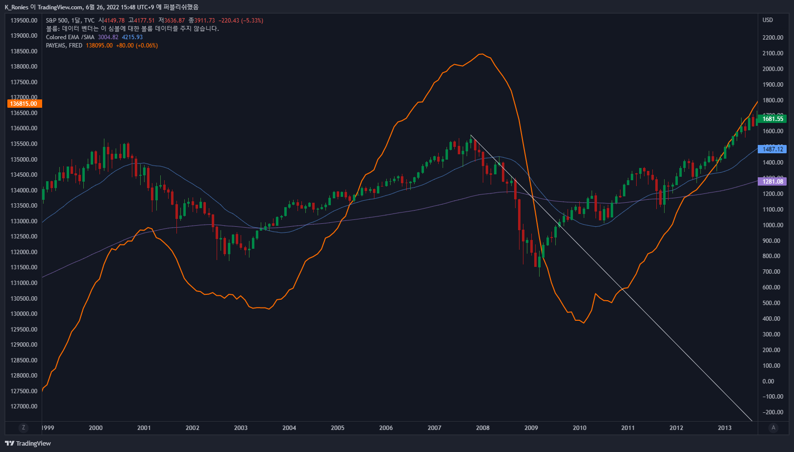 TVC:SPX Chart Image by K_Ronies