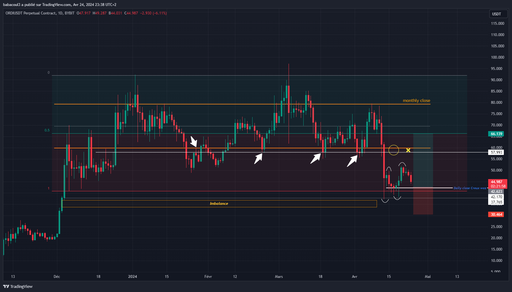 BYBIT:ORDIUSDT.P Chart Image by babacoul3