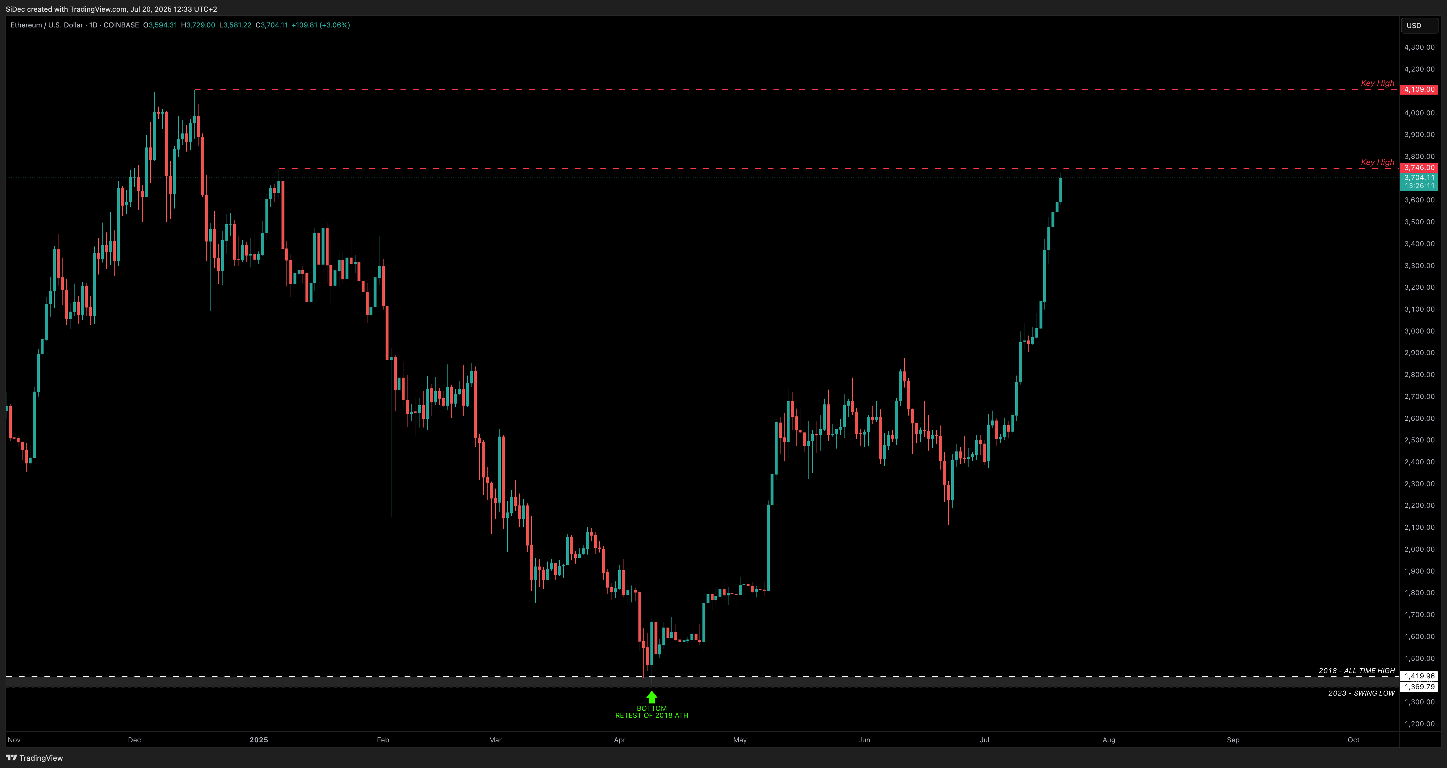 COINBASE:ETHUSD 图表图片 由 SiDec 提供