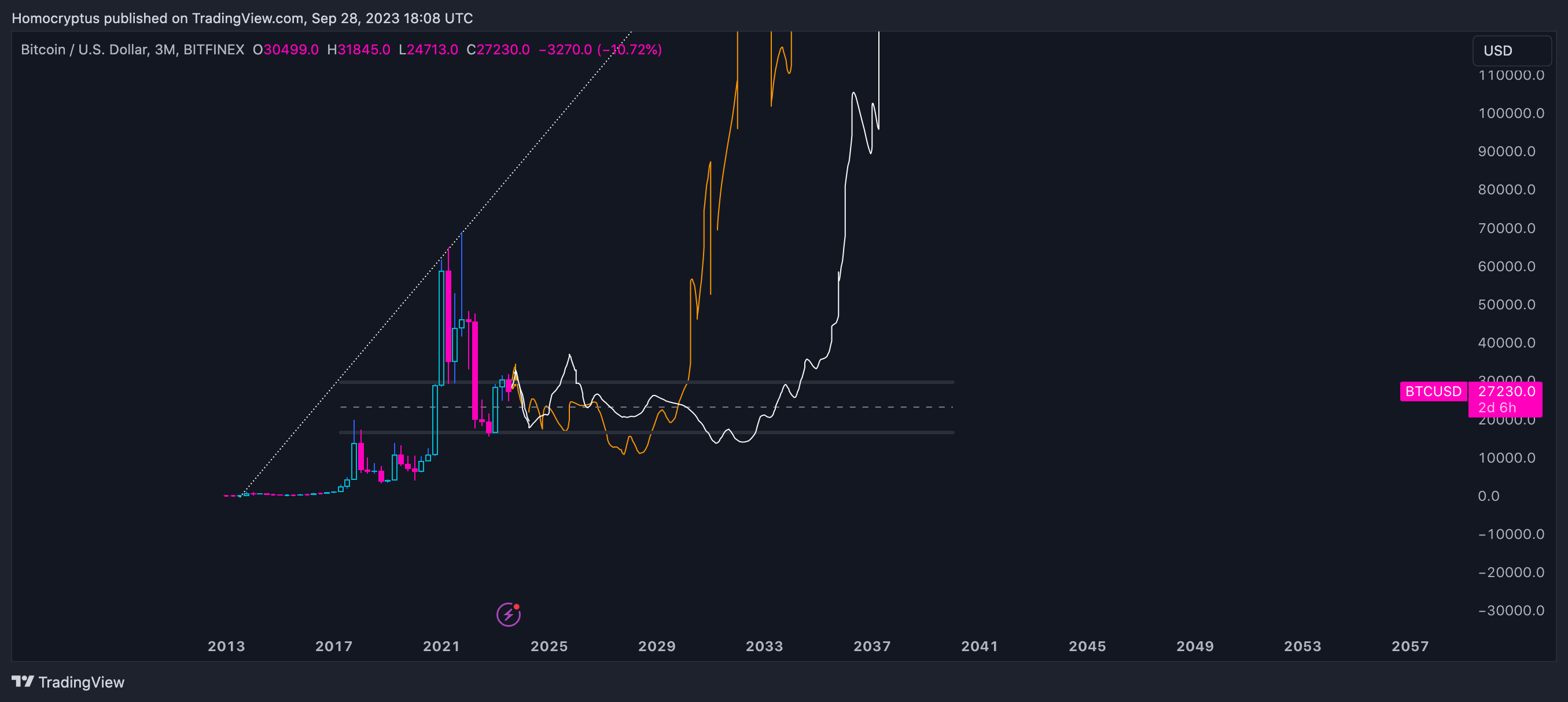 BITFINEX:BTCUSD 图表图片 由 Homocryptus 提供