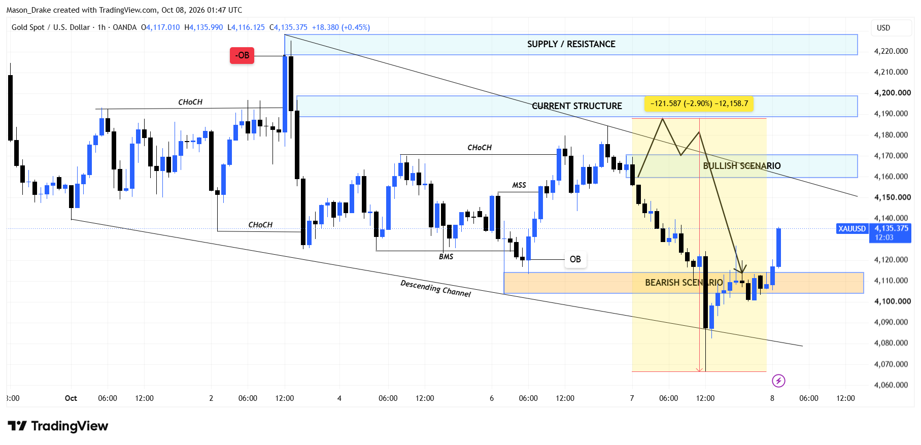 OANDA:XAUUSD Chart Image by Mason_Drake