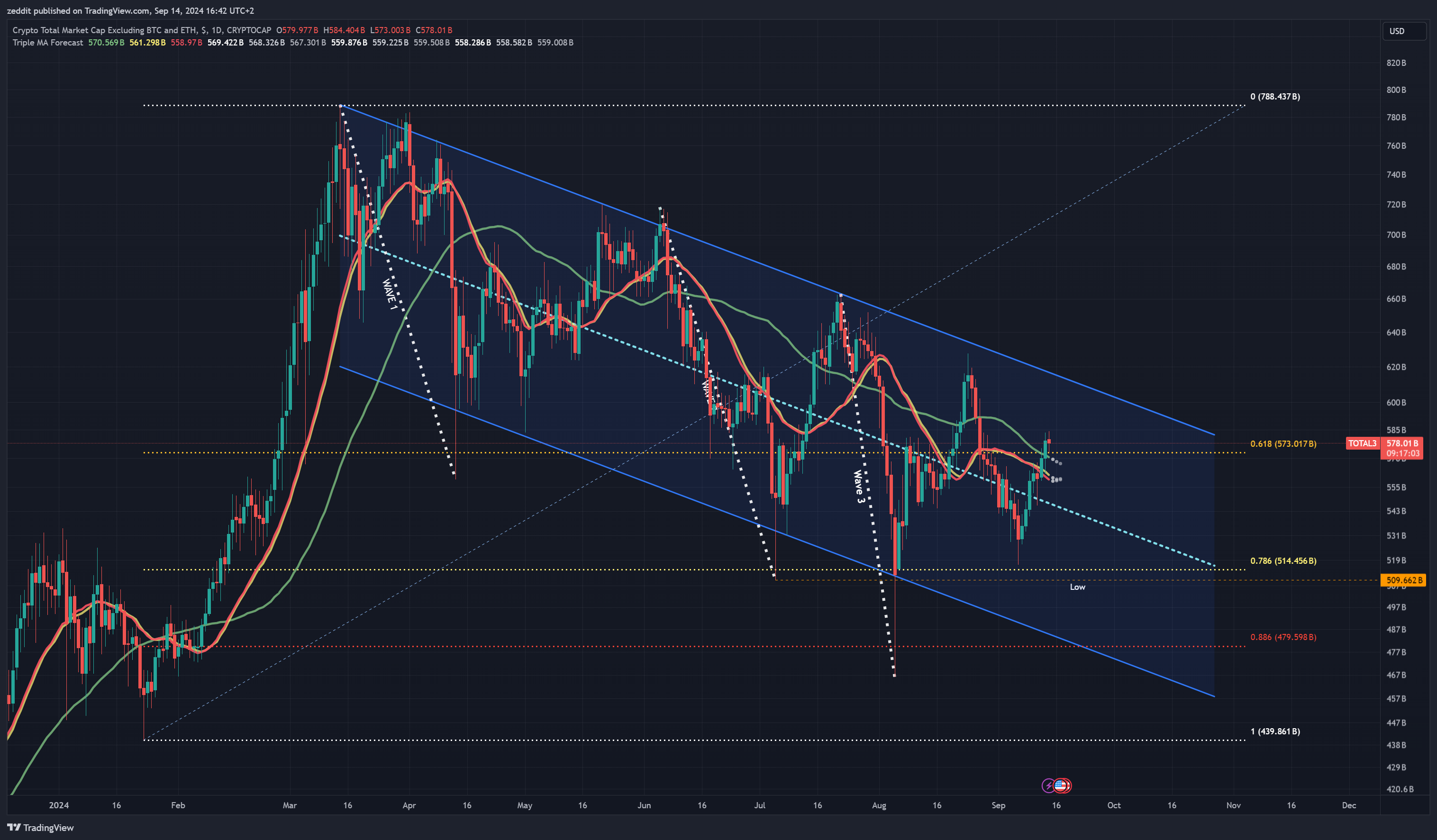 CRYPTOCAP:TOTAL3 Chart Image by zeddit