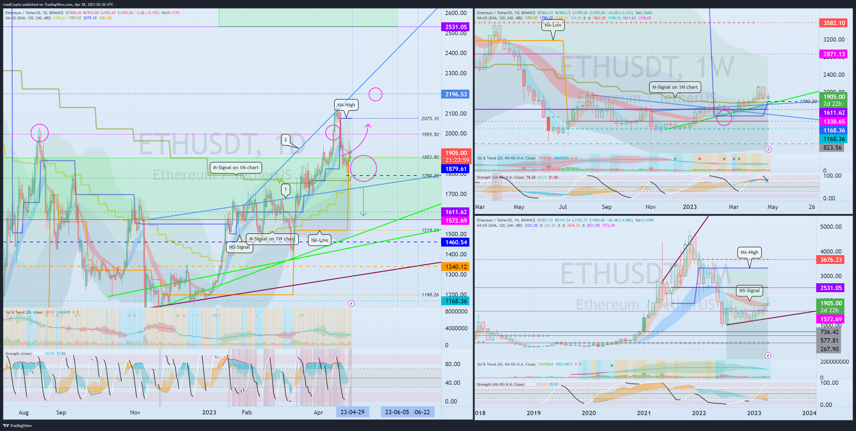 BINANCE:ETHUSDT Chart Image by readCrypto