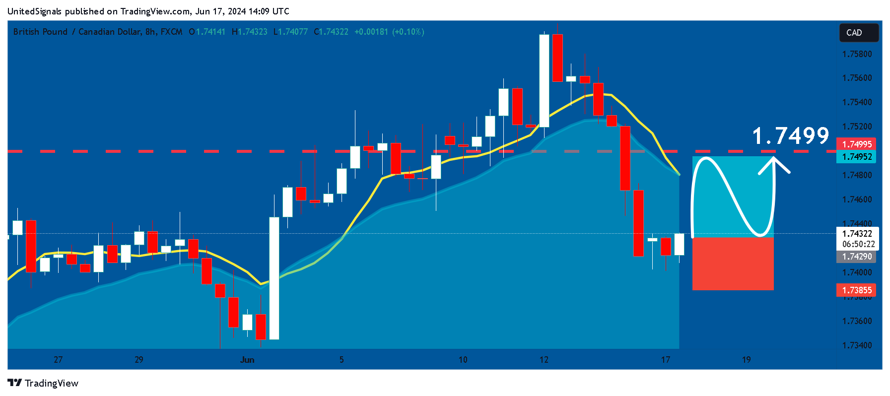 FX:GBPCAD Ảnh biểu đồ của UnitedSignals
