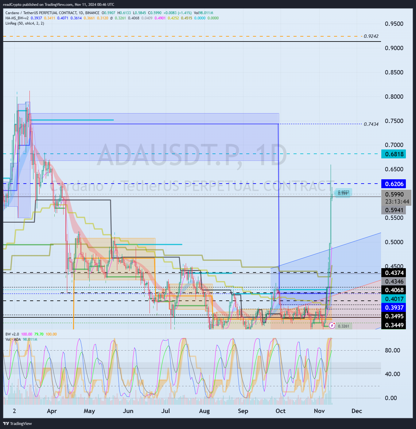 BINANCE:ADAUSDT.P Chart Image by readCrypto