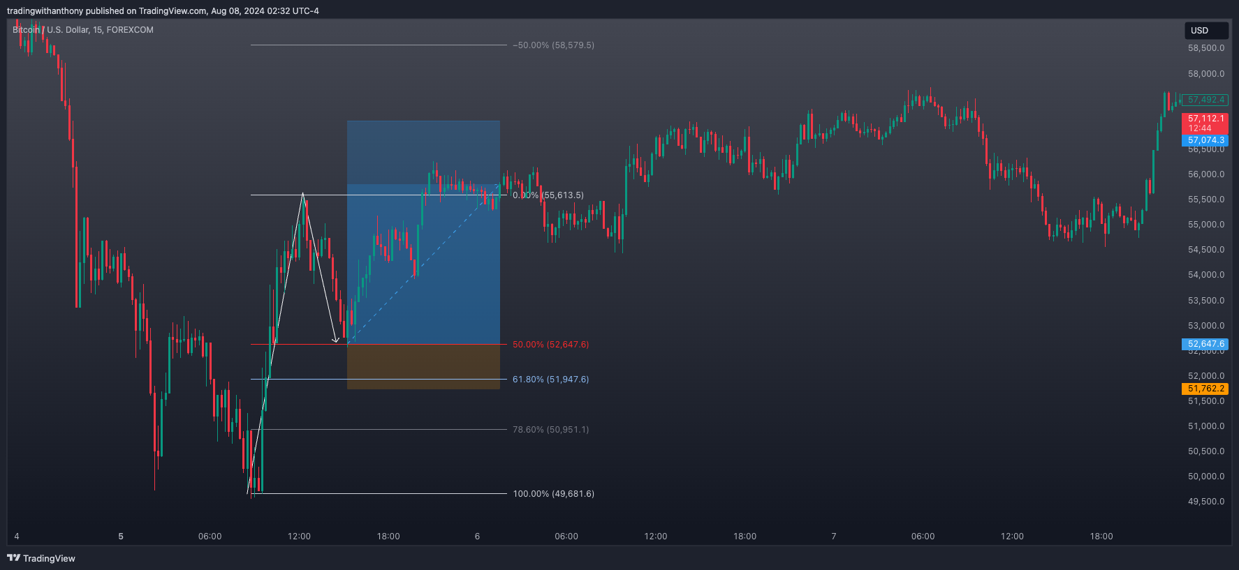 FOREXCOM:BTCUSD Chart Image by fxtraderanthony