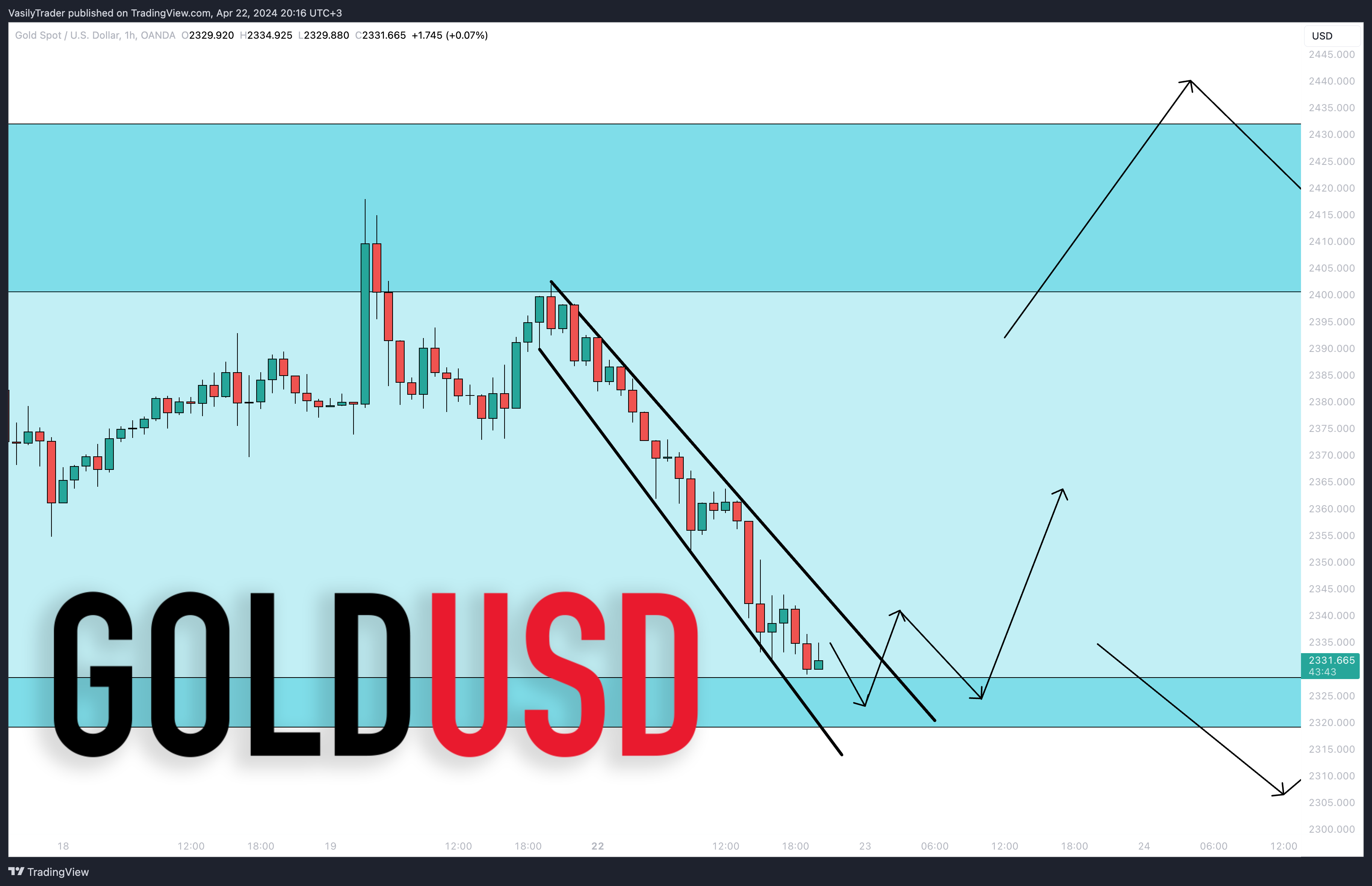 OANDA:XAUUSD Chart Image by VasilyTrader