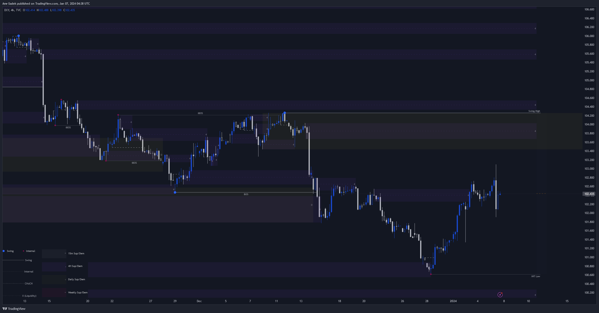 TVC:DXY Chart Image by Amr-Sadek