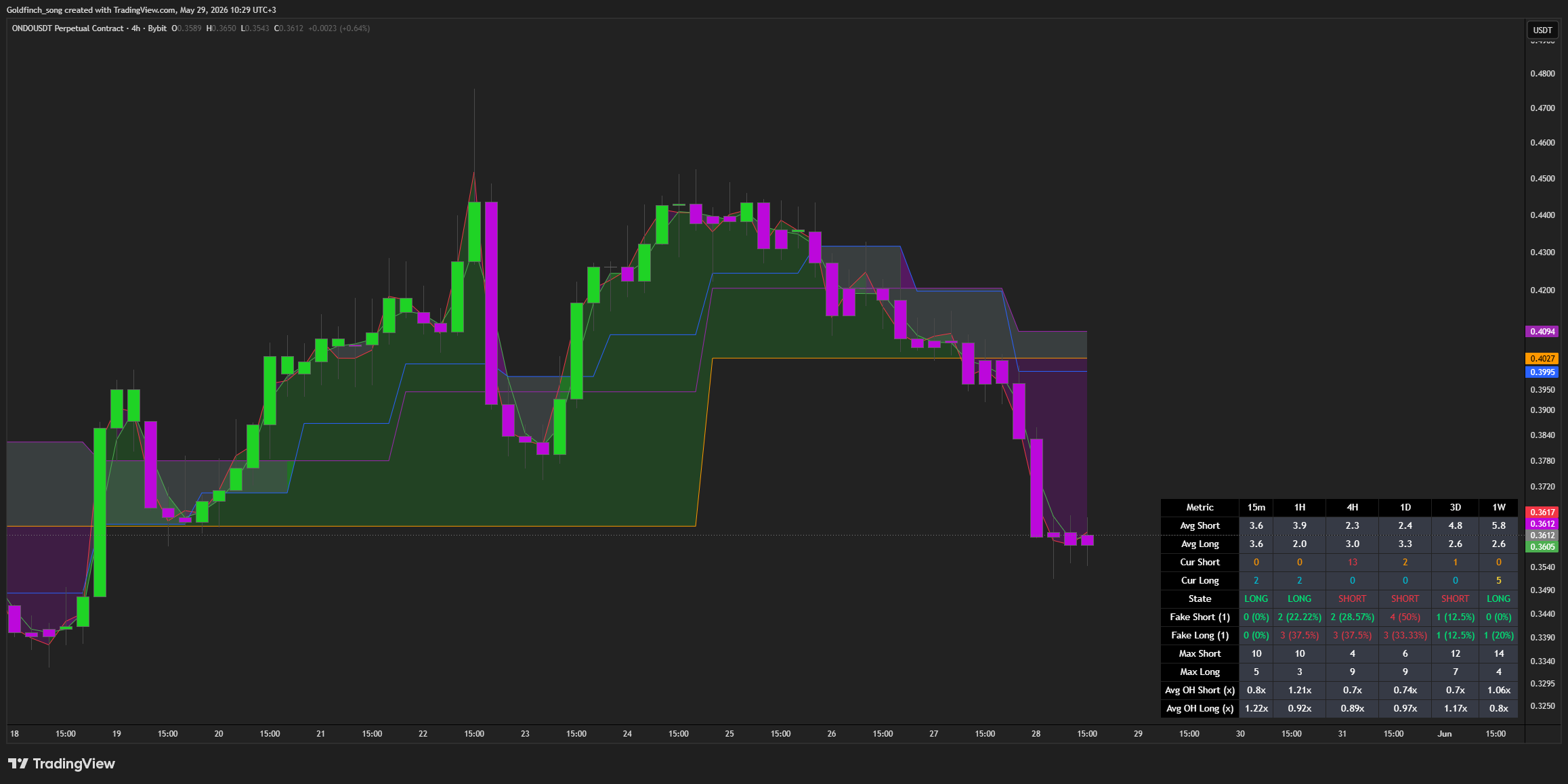 BYBIT:ONDOUSDT.P Chart Image by Goldfinch_song