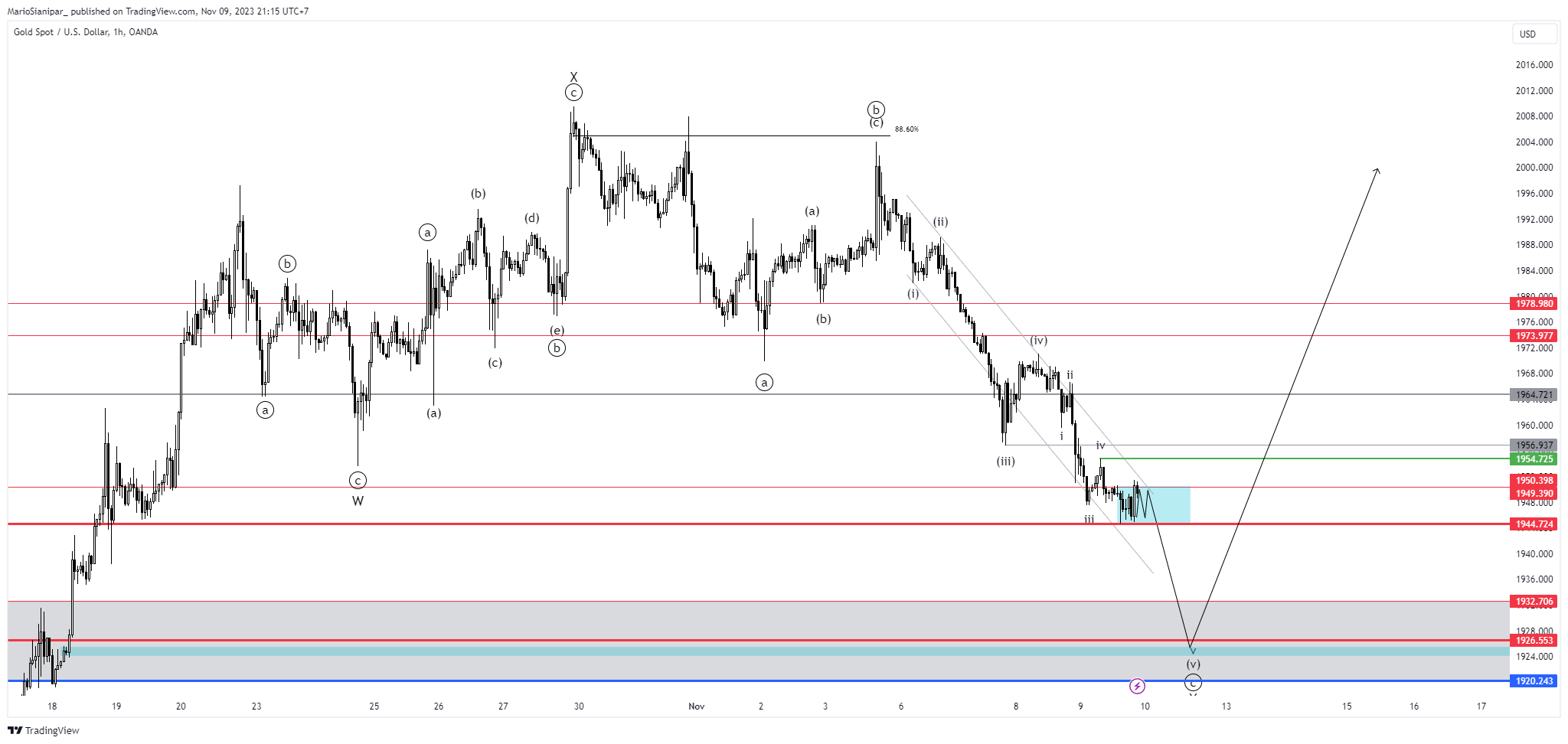 OANDA:XAUUSD Chartbild von MarioSianipar_