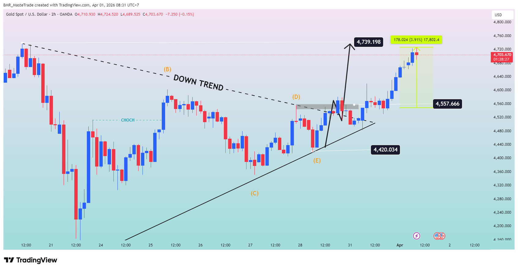 OANDA:XAUUSD 차트 이미지 - BMR_MasteTrade 제공