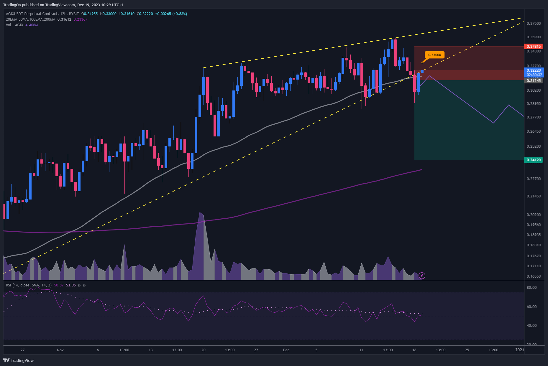 BYBIT:AGIXUSDT.P Imagem do gráfico por TradingOn