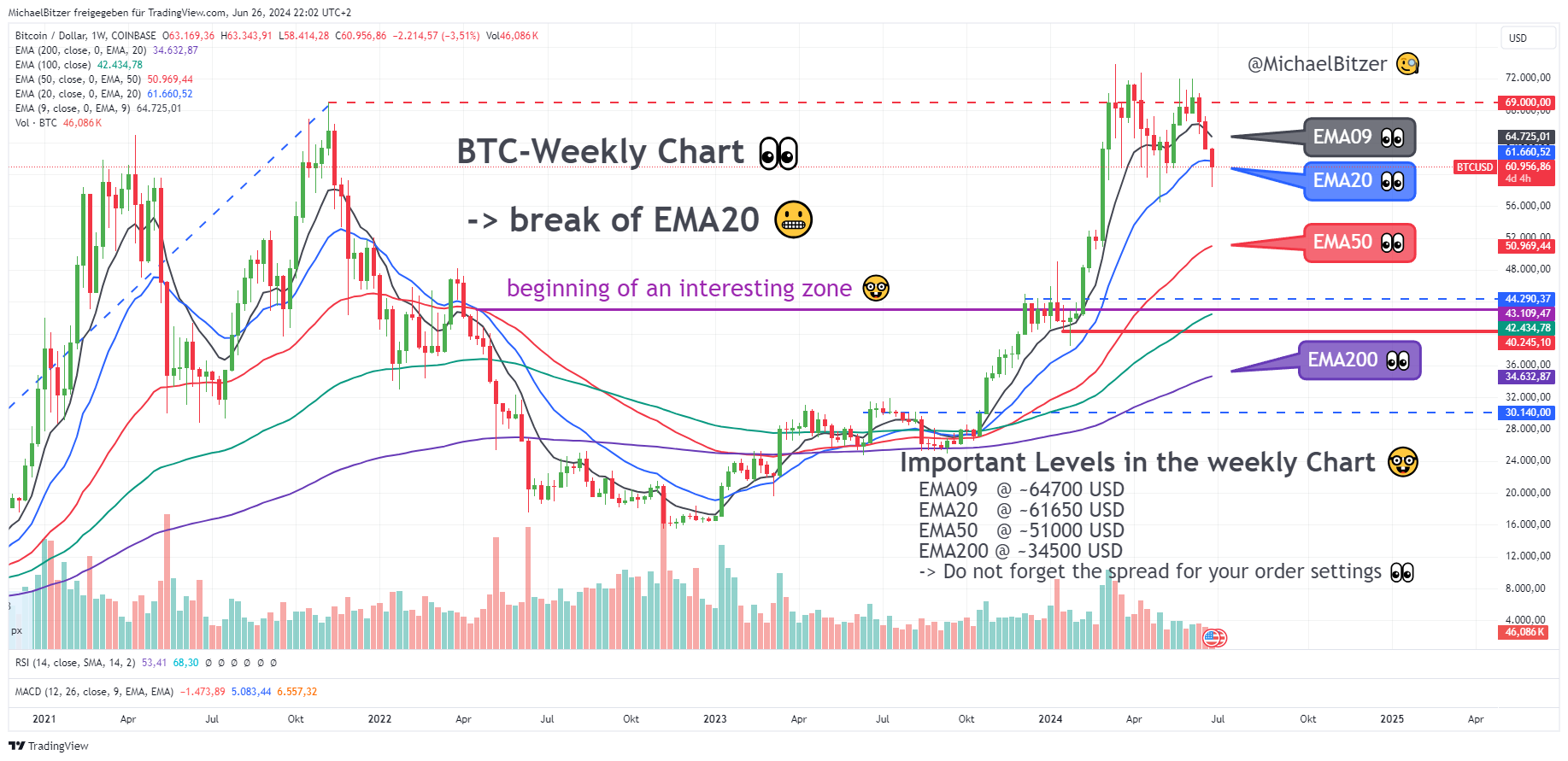 COINBASE:BTCUSD Chart Image by MichaelBitzer