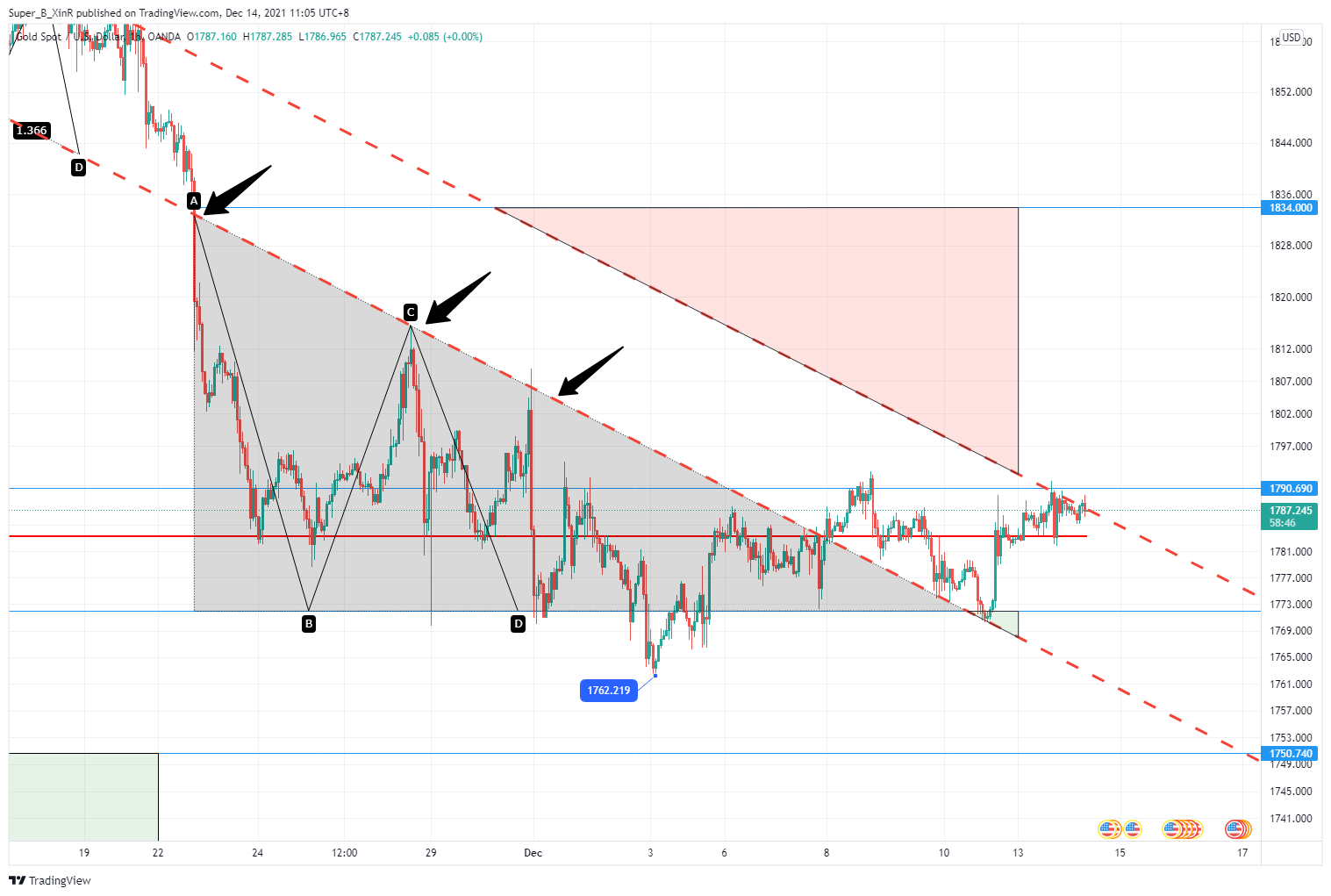 OANDA:XAUUSD Chart Image by Super_B_XinR