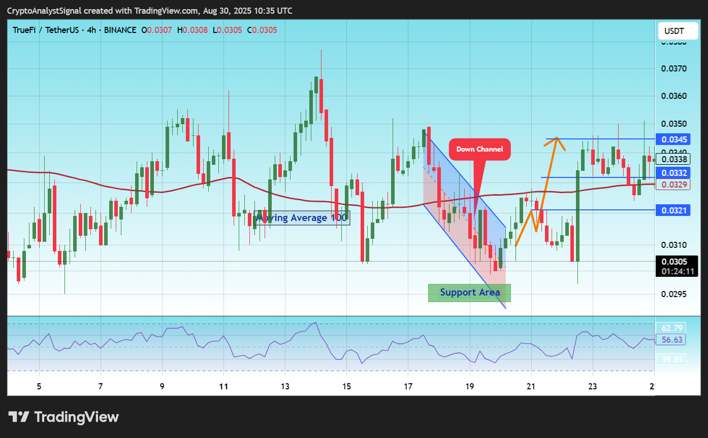 BINANCE:TRUUSDT Chart Image by CryptoAnalystSignal