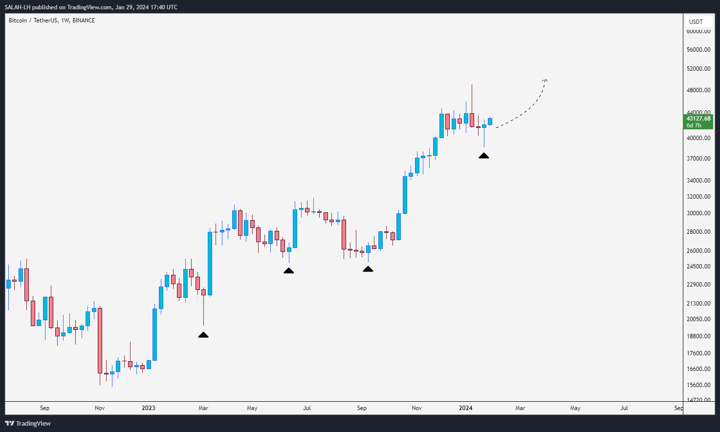 BINANCE:BTCUSDT Chart Image by SALAH-LH