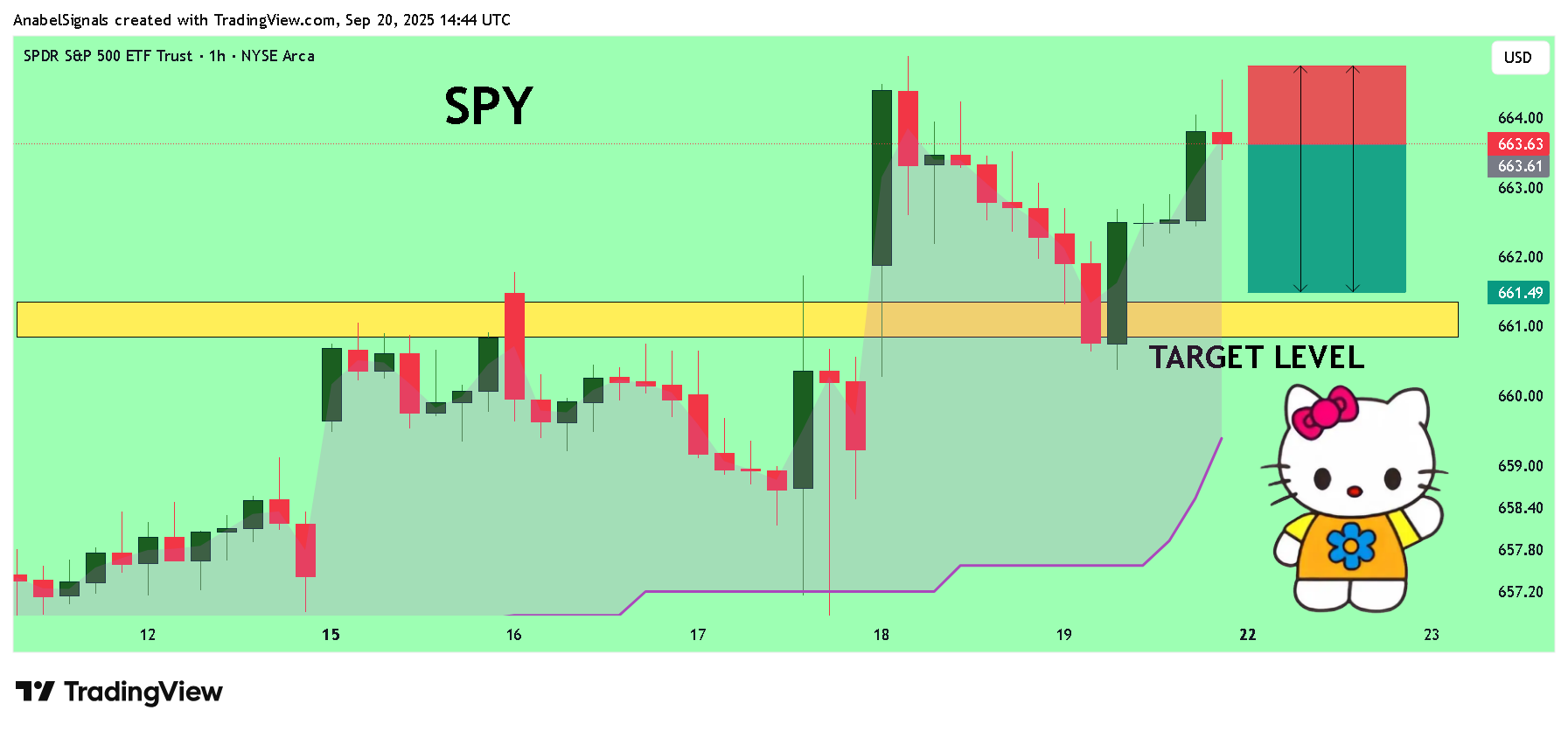 BATS:SPY Chart Image by AnabelSignals