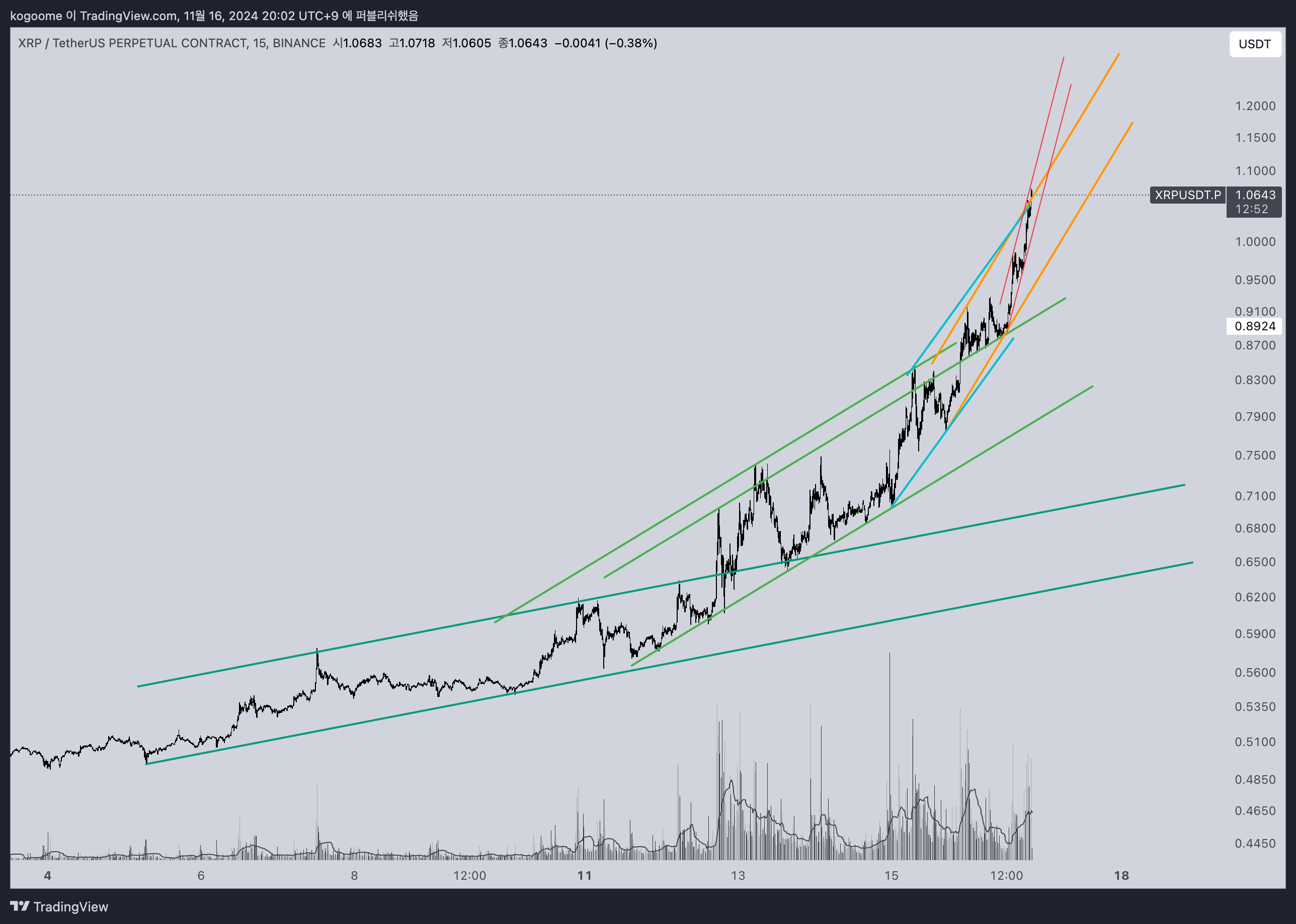 BINANCE:XRPUSDT.P Chart Image by kogoome