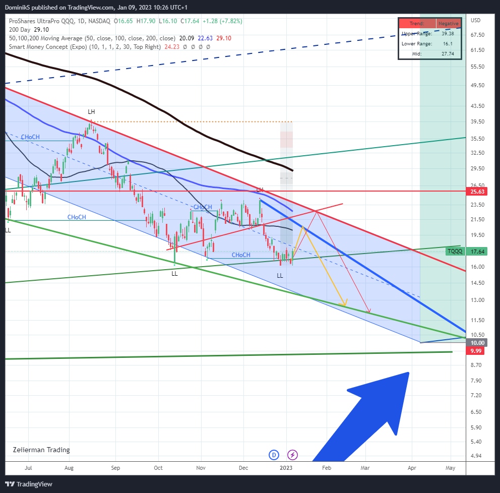 NASDAQ:TQQQ Chart Image by DominikS
