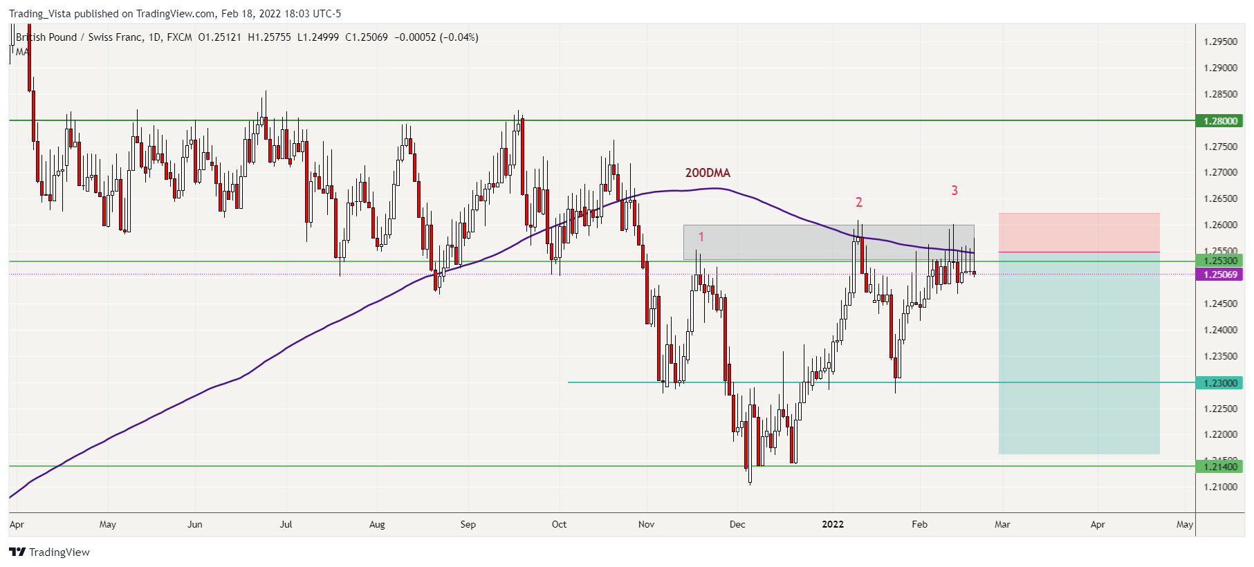 FX:GBPCHF Chart Image by Tranquilo1154