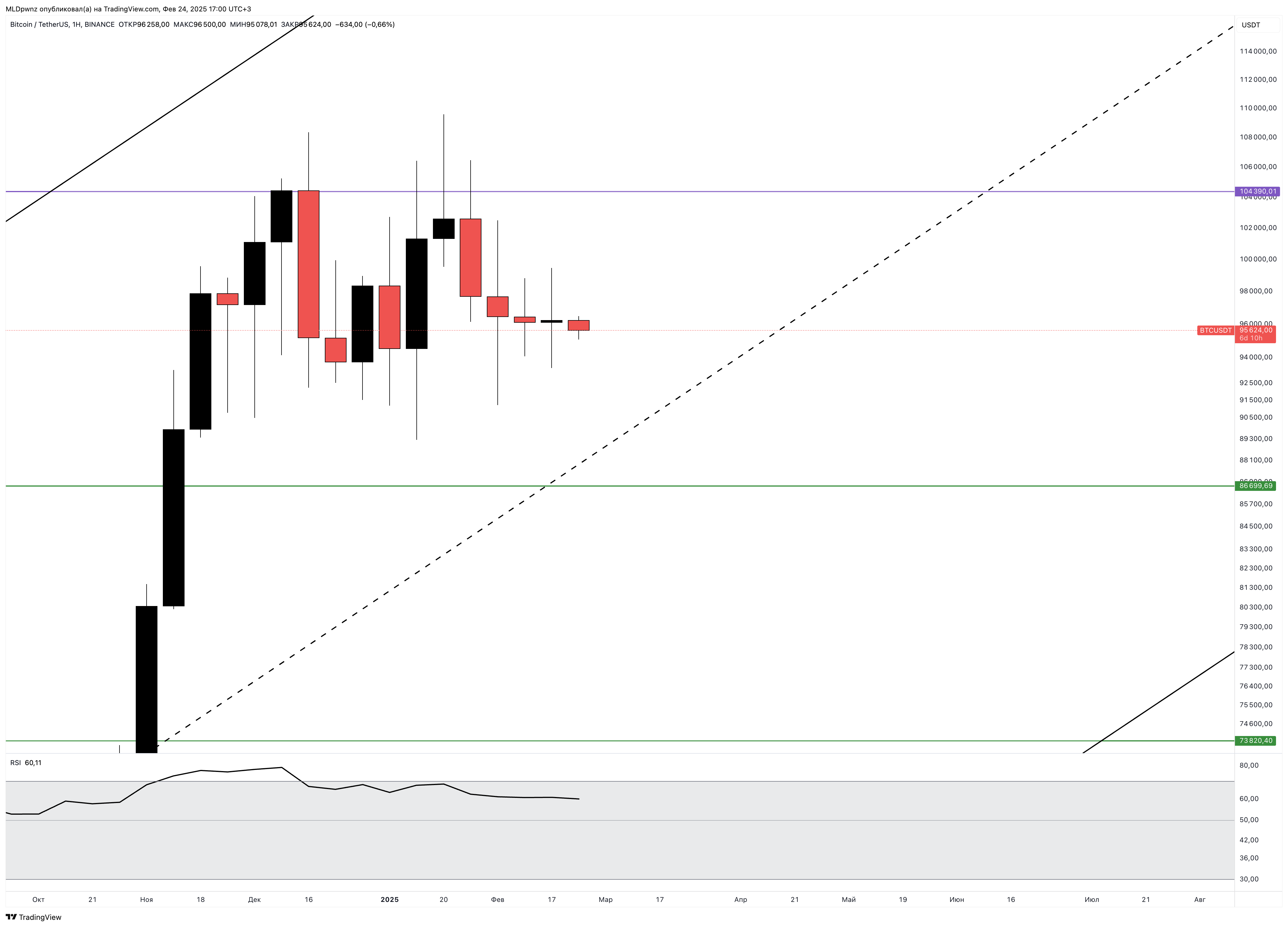BINANCE:BTCUSDT Chart Image by MLDpwnz