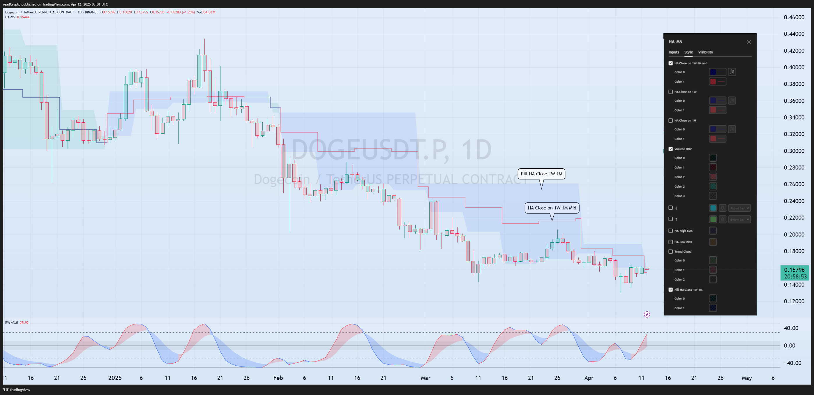 BINANCE:DOGEUSDT.P Chart Image by readCrypto